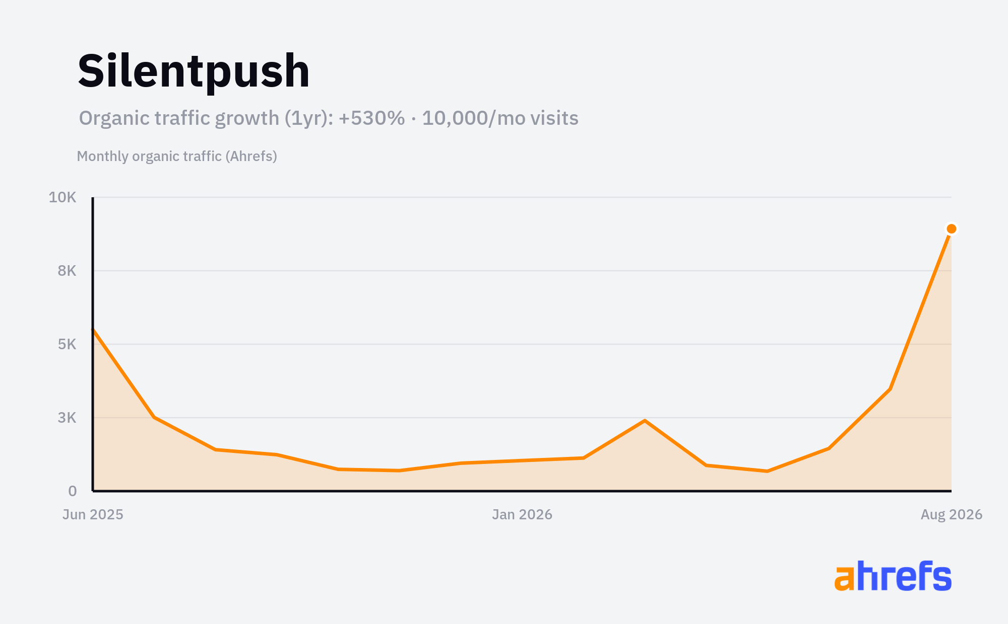 Line chart of estimated monthly organic search traffic for Silentpush, rising, from about 1.5K visits a month to about 10K over 1 year (a change of +530%).