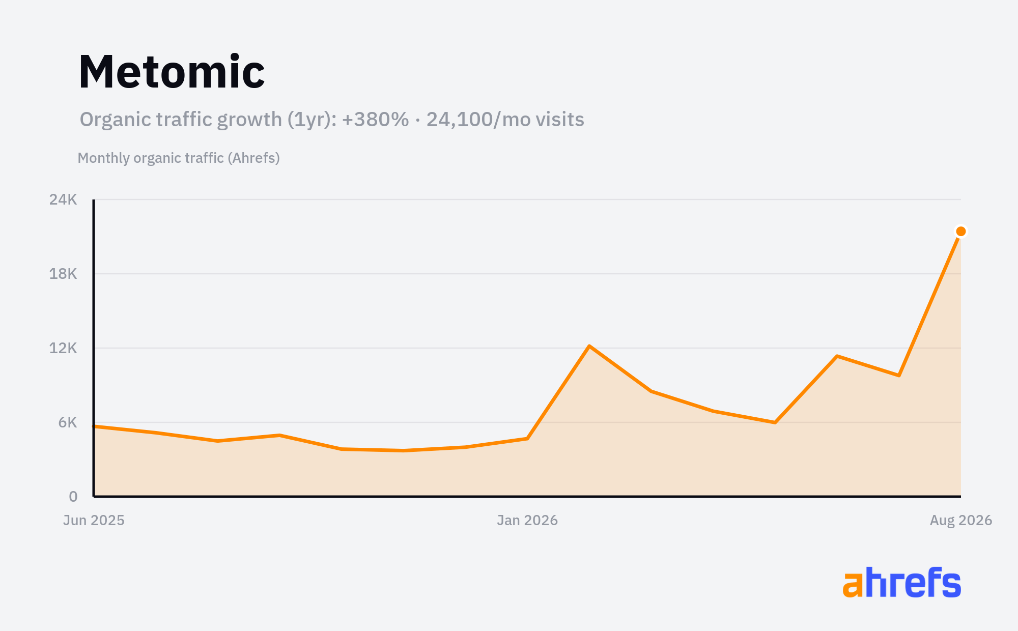 Line chart of estimated monthly organic search traffic for Metomic, rising, from about 5K visits a month to about 24K over 1 year (a change of +380%).