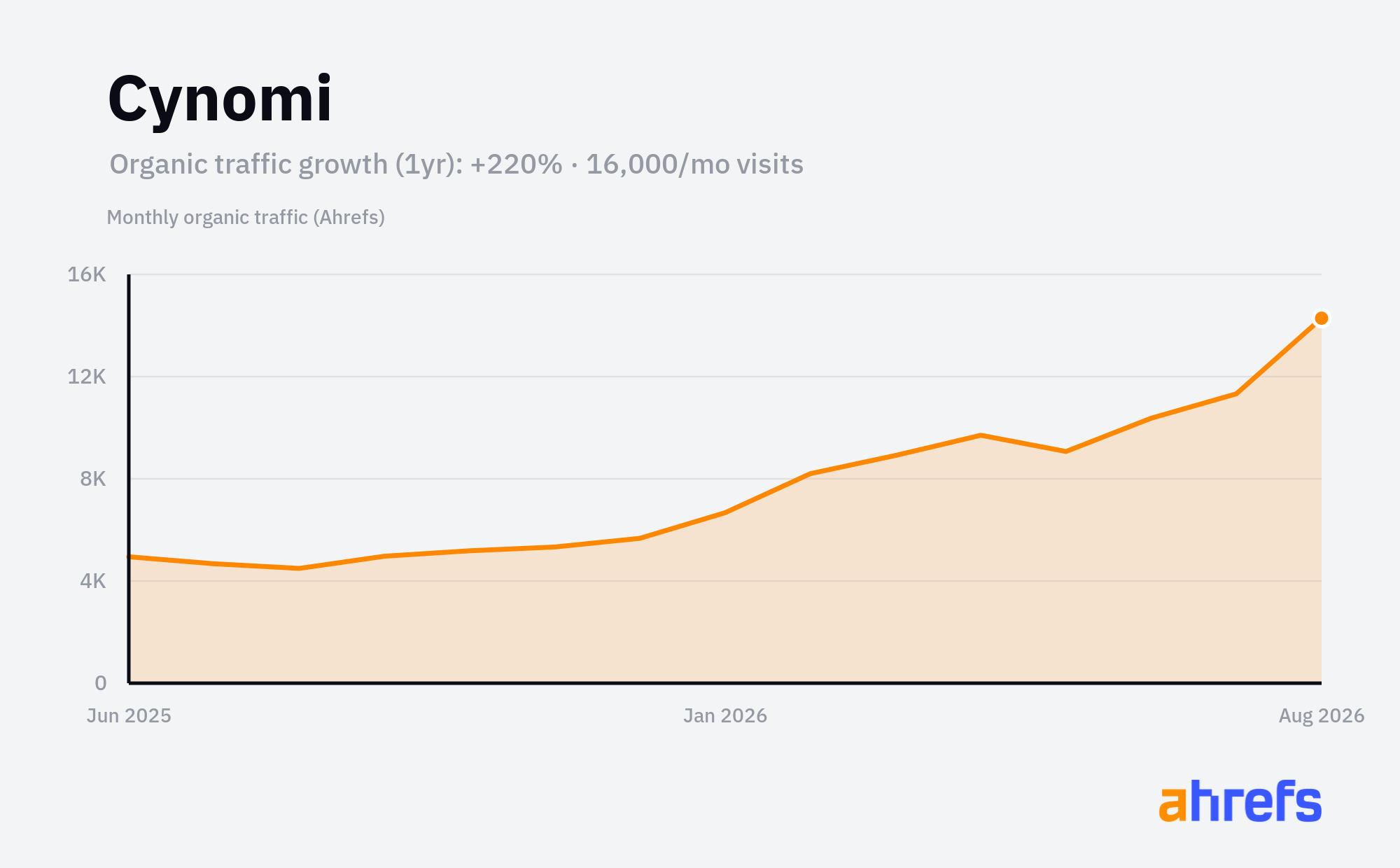 Line chart of estimated monthly organic search traffic for Cynomi, rising, from about 5K visits a month to about 16K over 1 year (a change of +220%).