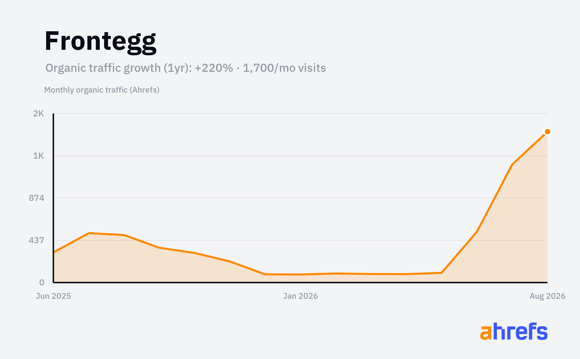 Line chart of estimated monthly organic search traffic for Frontegg, rising, from about 550 visits a month to about 1.5K over 1 year (a change of +220%).
