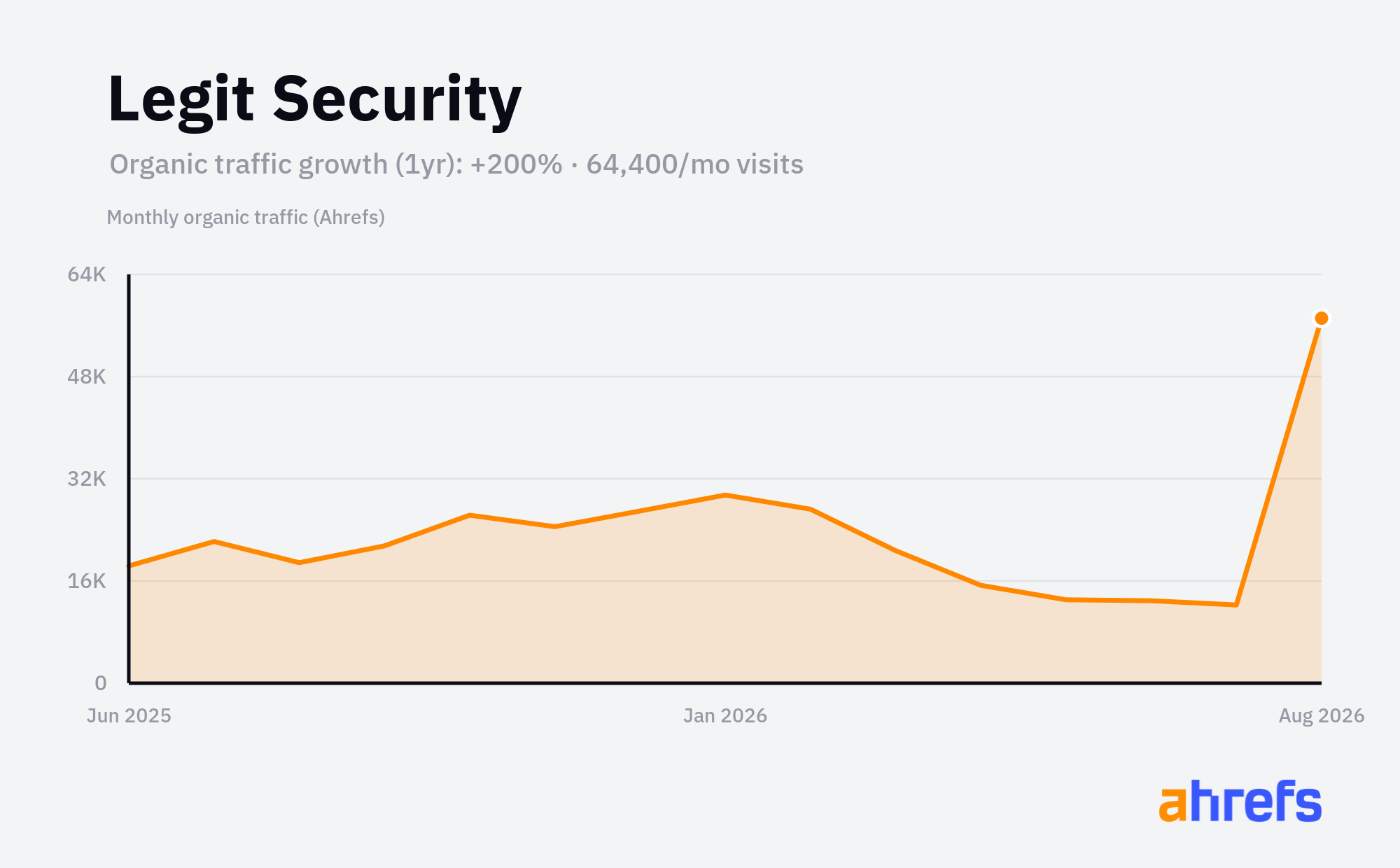 Line chart of estimated monthly organic search traffic for Legit Security, rising, from about 21.5K visits a month to about 64.5K over 1 year (a change of +200%).
