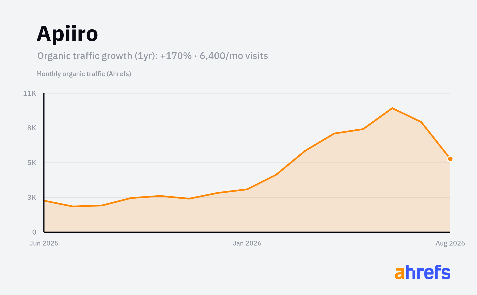 Line chart of estimated monthly organic search traffic for Apiiro, rising, from about 2.5K visits a month to about 6.5K over 1 year (a change of +170%).