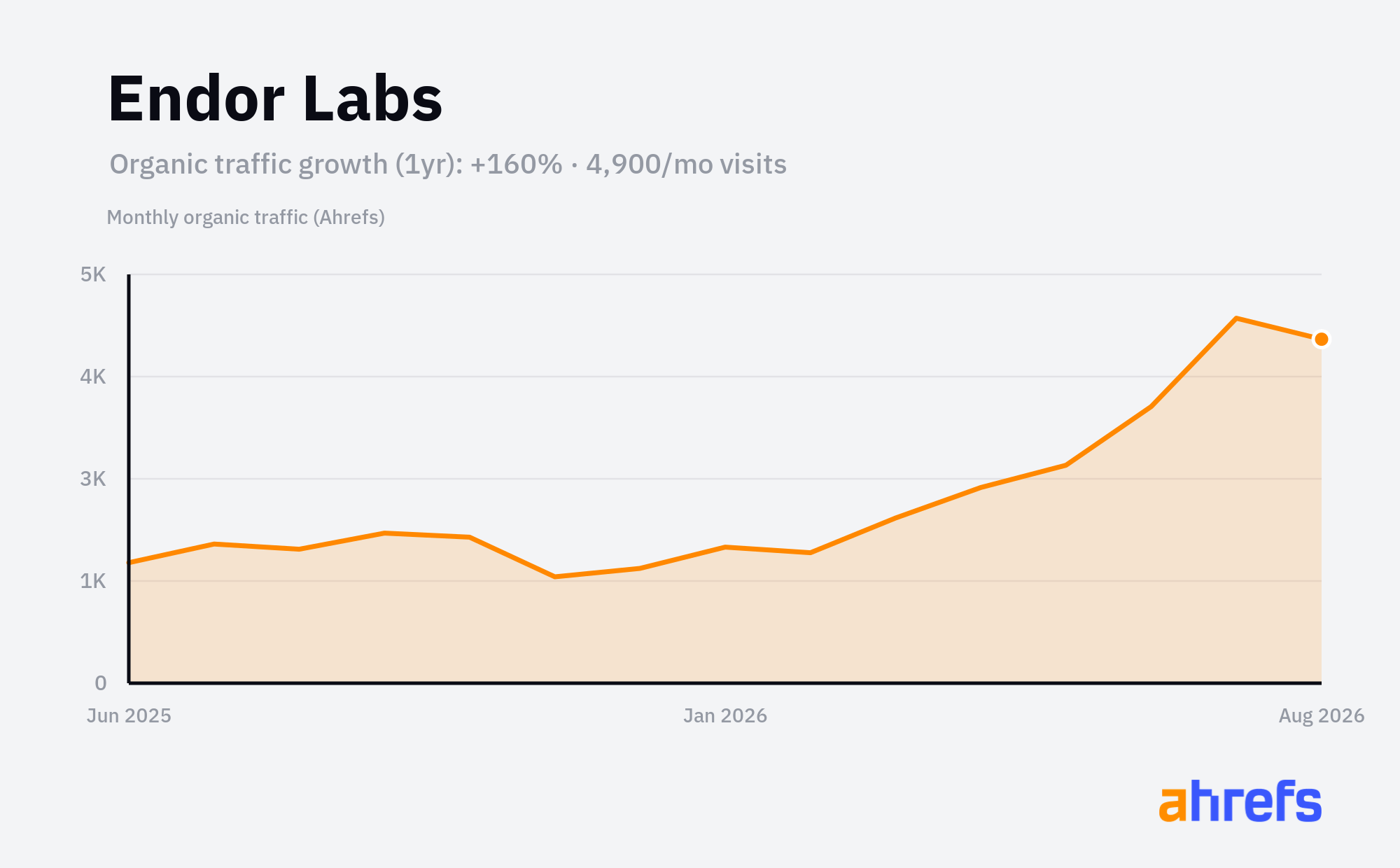 Line chart of estimated monthly organic search traffic for Endor Labs, rising, from about 2K visits a month to about 5K over 1 year (a change of +160%).