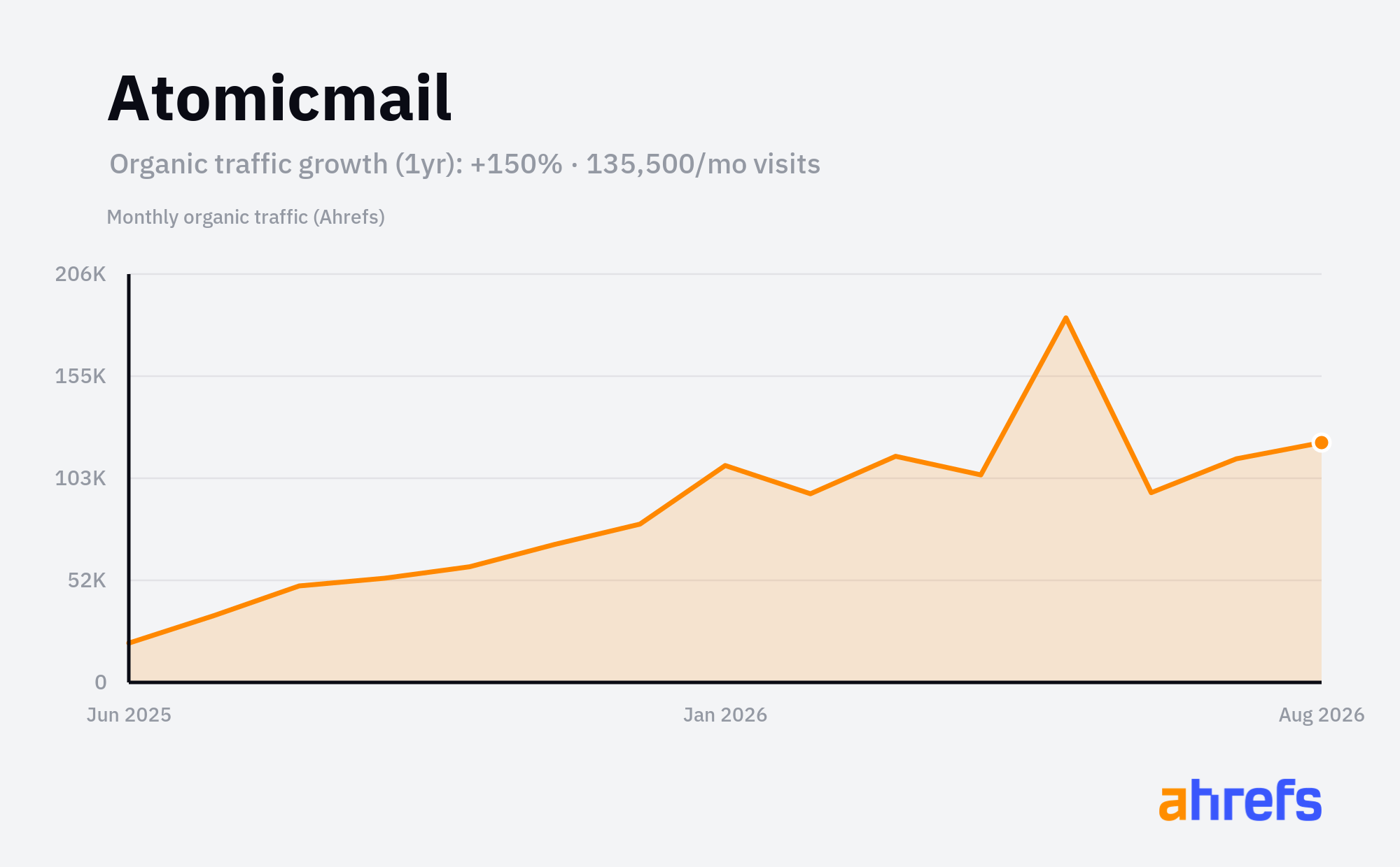 Line chart of estimated monthly organic search traffic for Atomicmail, rising, from about 54.5K visits a month to about 150K over 1 year (a change of +150%).
