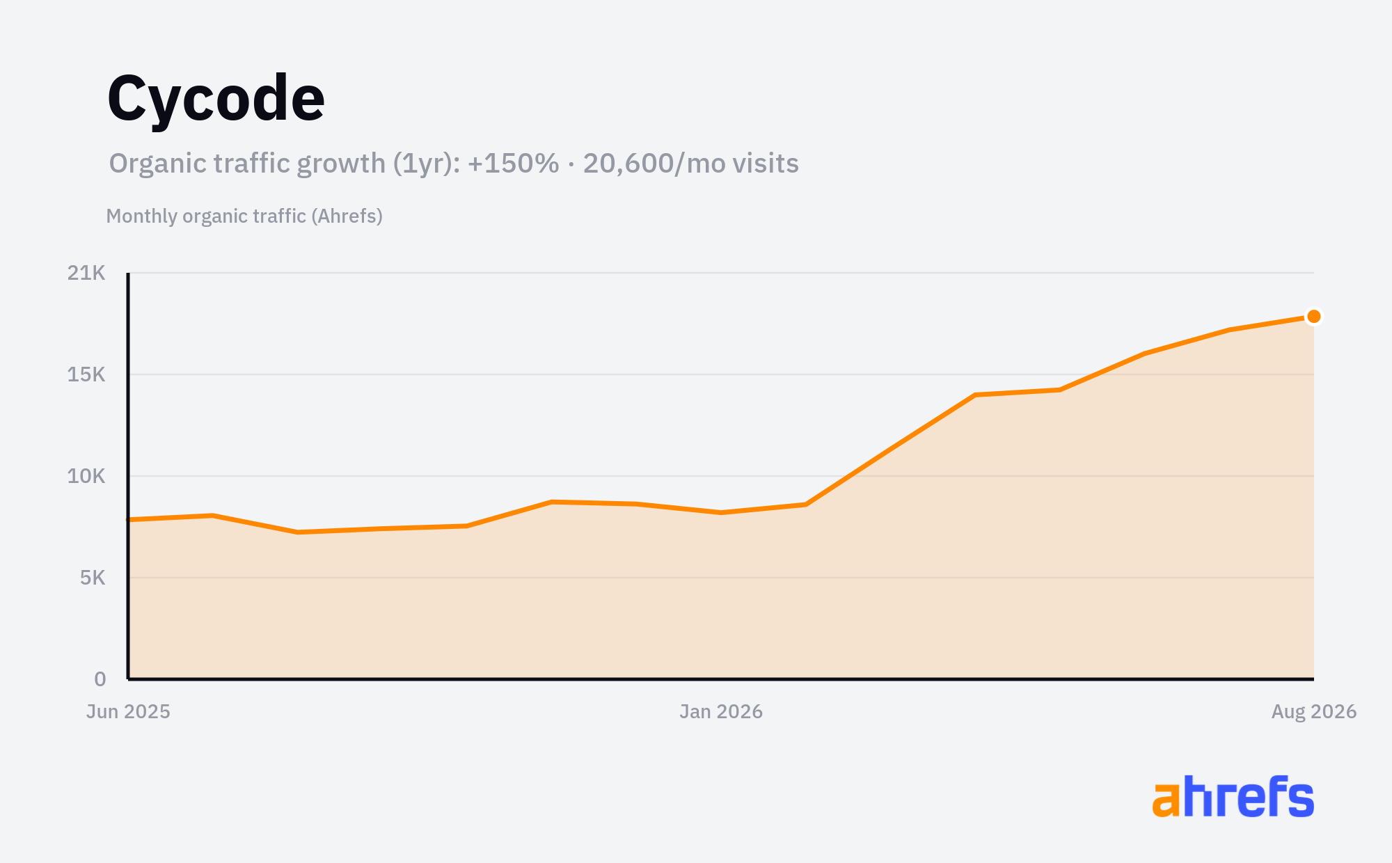 Line chart of estimated monthly organic search traffic for Cycode, rising, from about 8.5K visits a month to about 20.5K over 1 year (a change of +150%).