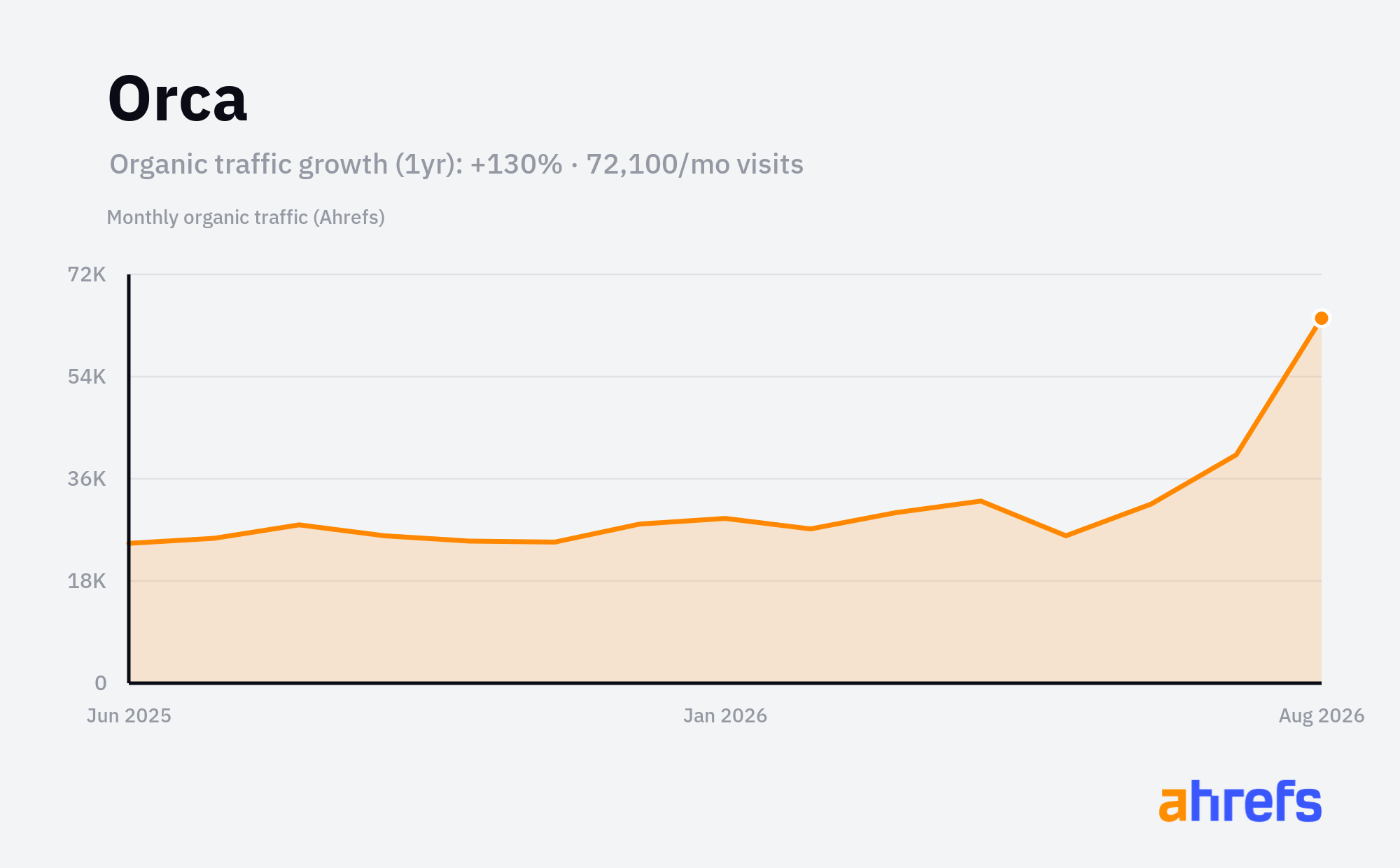 Line chart of estimated monthly organic search traffic for Orca, rising, from about 31.5K visits a month to about 72K over 1 year (a change of +130%).