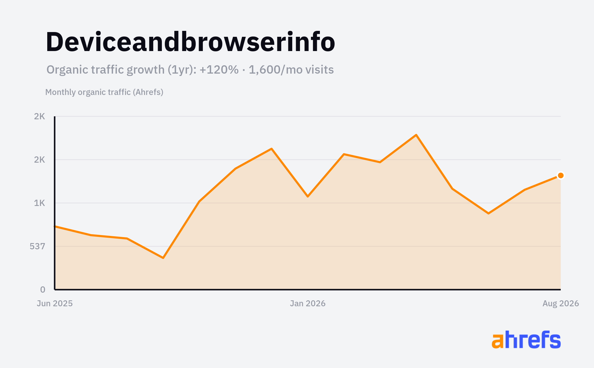 Line chart of estimated monthly organic search traffic for Deviceandbrowserinfo, rising, from about 700 visits a month to about 1.5K over 1 year (a change of +120%).