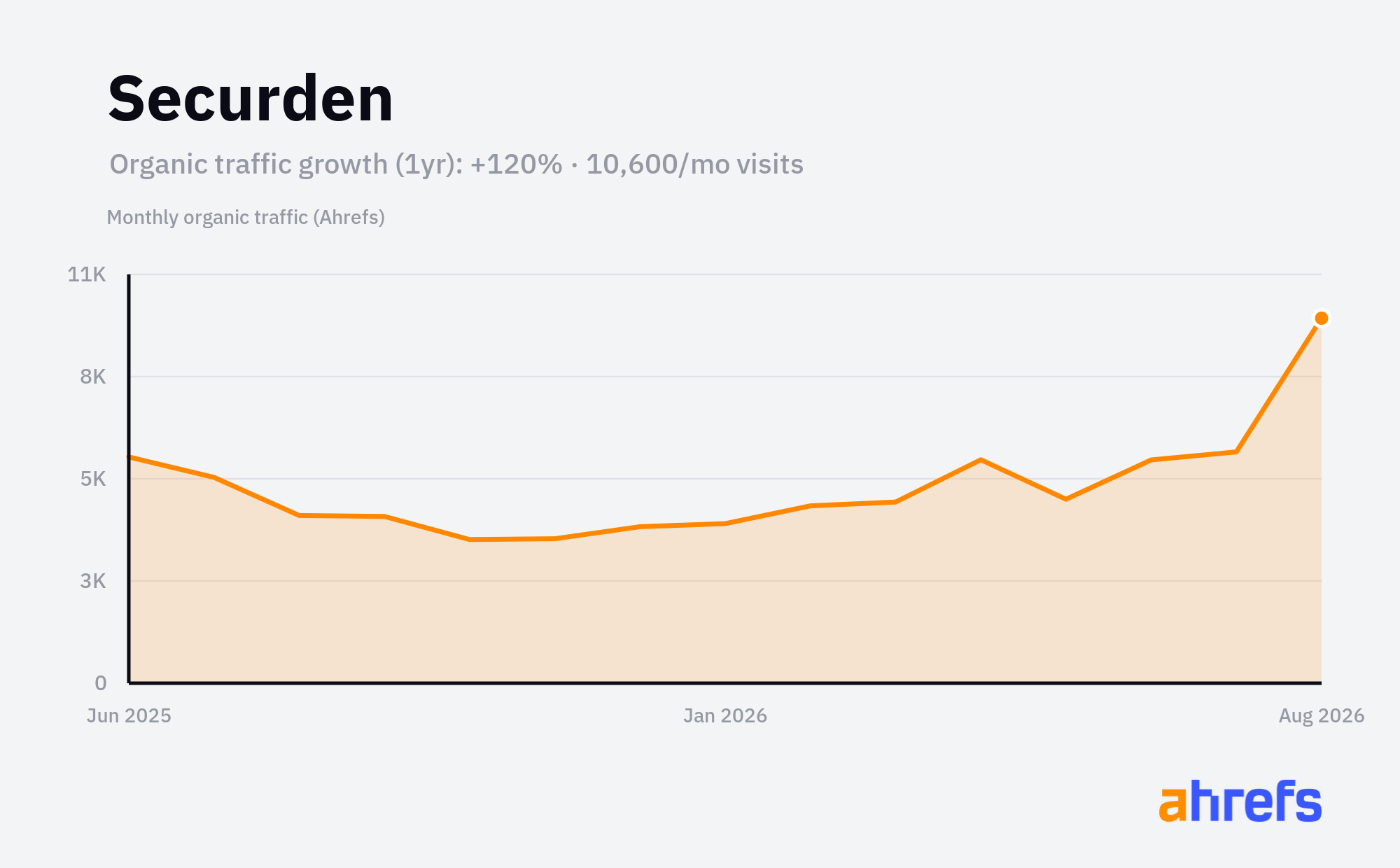 Line chart of estimated monthly organic search traffic for Securden, rising, from about 5K visits a month to about 10.5K over 1 year (a change of +120%).