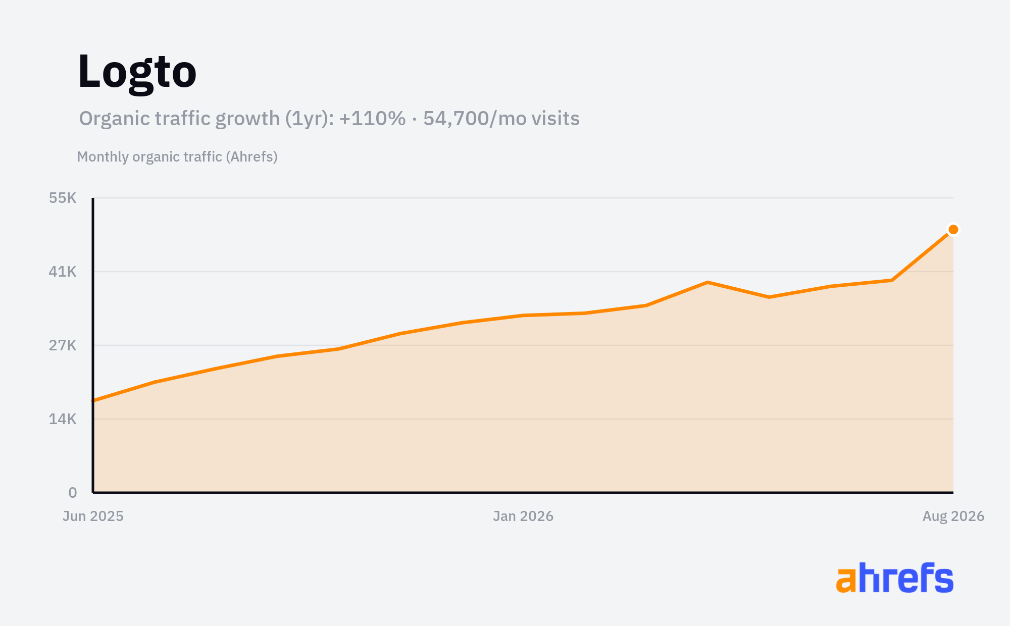 Line chart of estimated monthly organic search traffic for Logto, rising, from about 26K visits a month to about 54.5K over 1 year (a change of +110%).