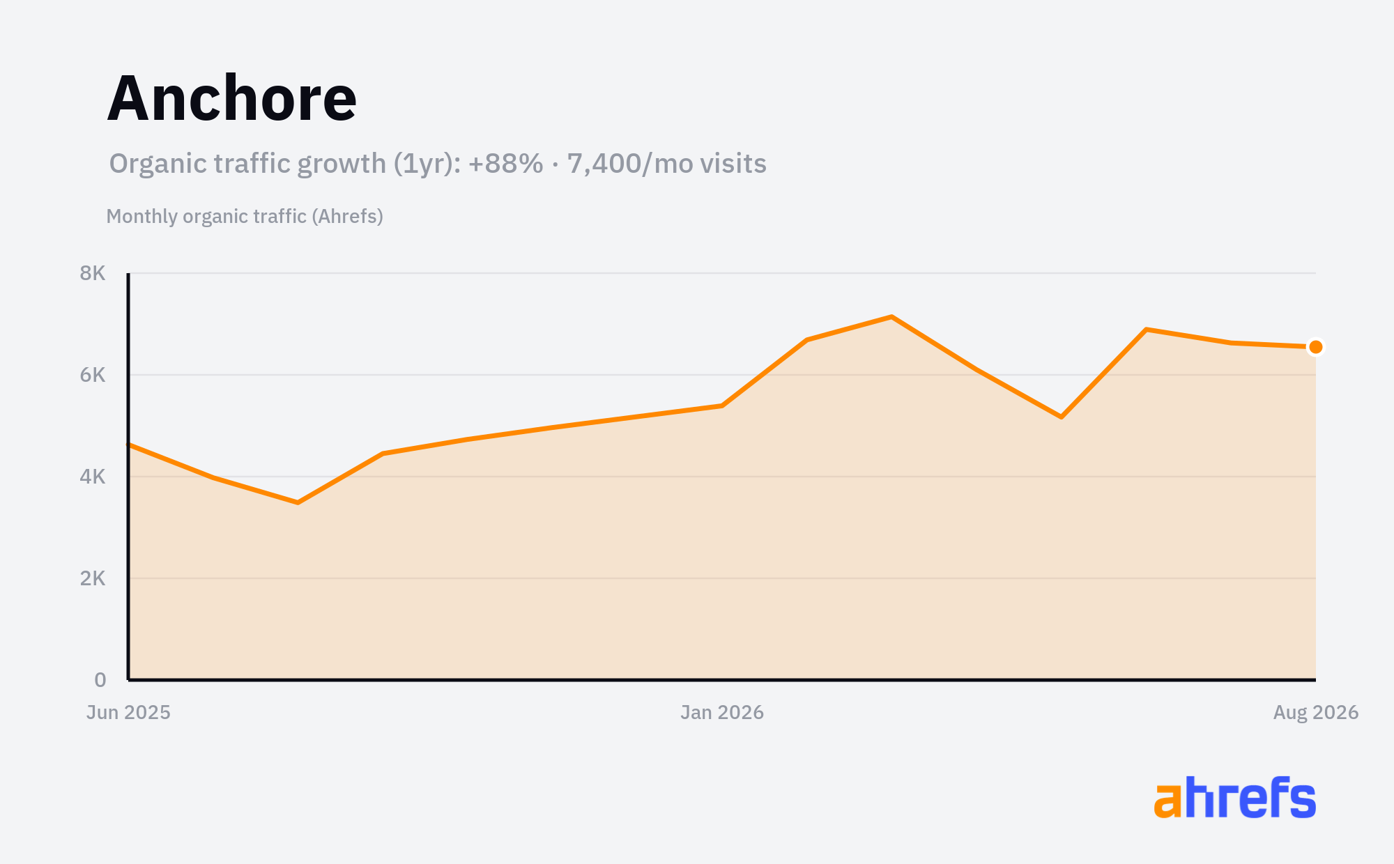 Line chart of estimated monthly organic search traffic for Anchore, rising, from about 4K visits a month to about 7.5K over 1 year (a change of +88%).