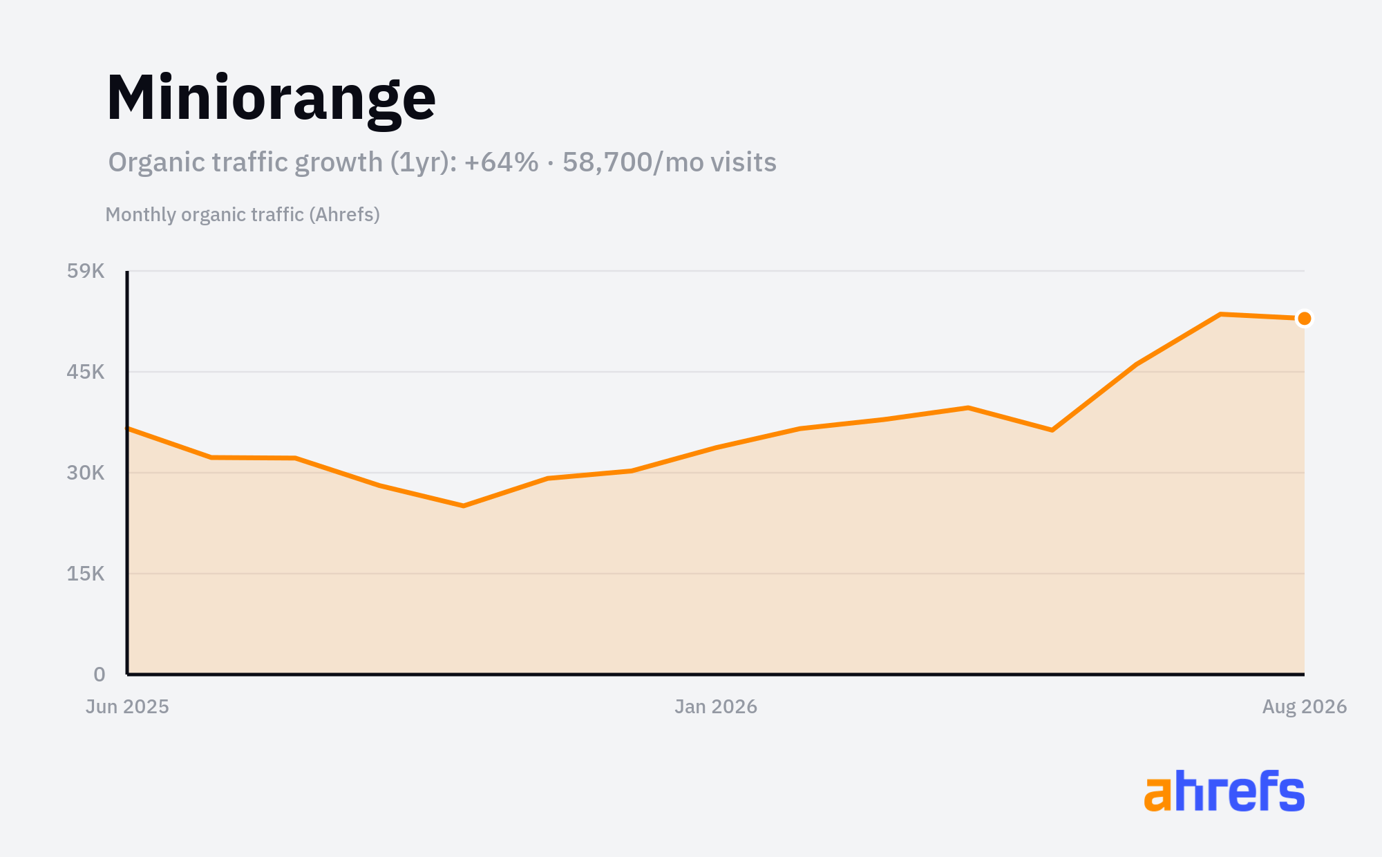 Line chart of estimated monthly organic search traffic for Miniorange, rising, from about 35.5K visits a month to about 58.5K over 1 year (a change of +64%).
