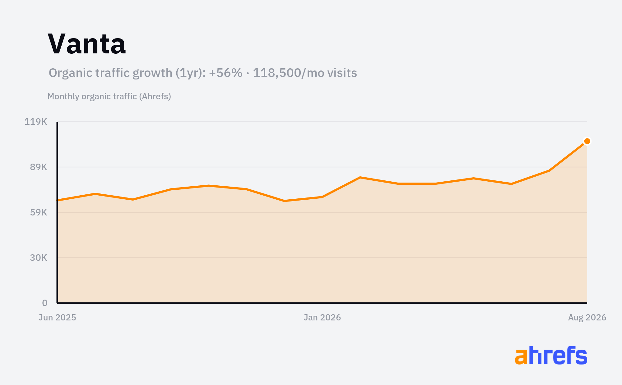 Line chart of estimated monthly organic search traffic for Vanta, rising, from about 76K visits a month to about 100K over 1 year (a change of +56%).
