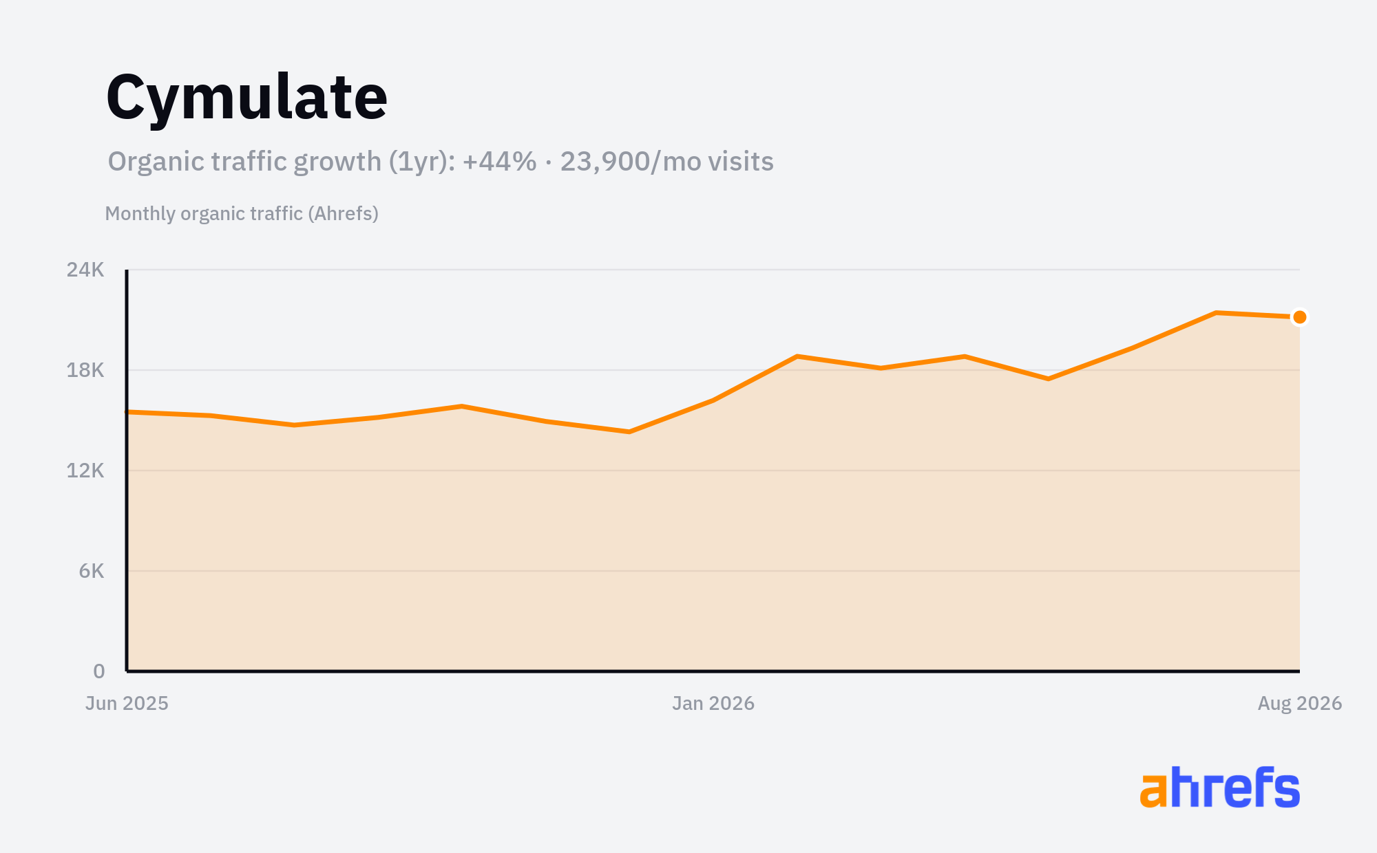 Line chart of estimated monthly organic search traffic for Cymulate, rising, from about 16.5K visits a month to about 24K over 1 year (a change of +44%).