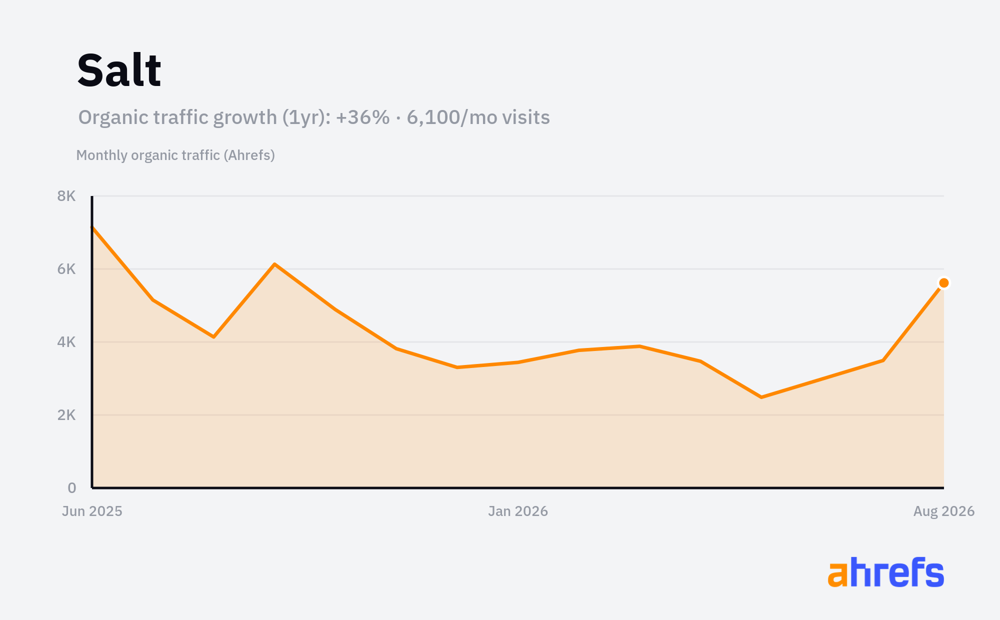 Line chart of estimated monthly organic search traffic for Salt, rising, from about 4.5K visits a month to about 6K over 1 year (a change of +36%).