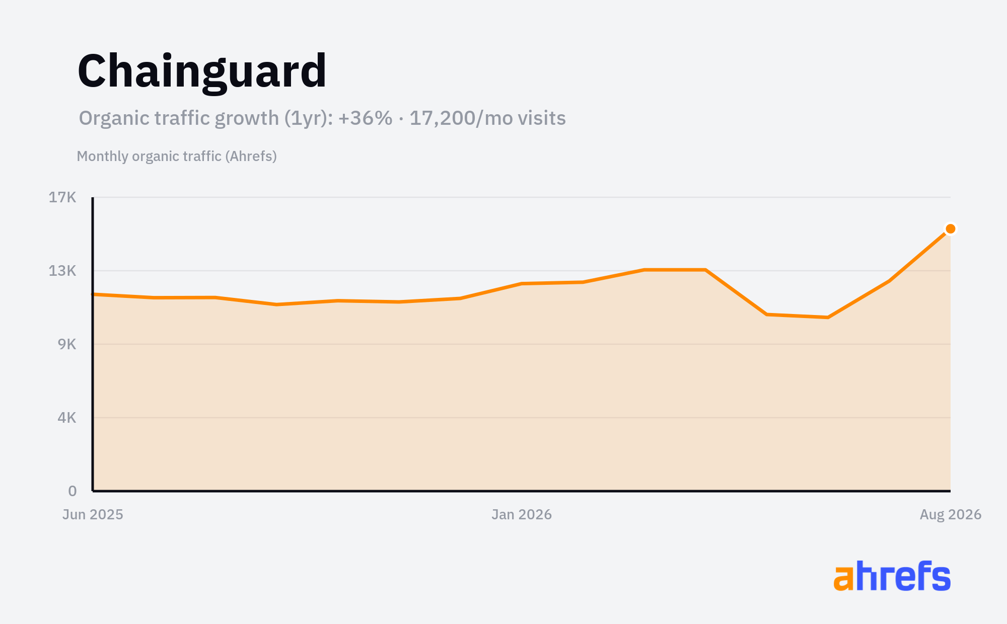 Line chart of estimated monthly organic search traffic for Chainguard, rising, from about 12.5K visits a month to about 17K over 1 year (a change of +36%).