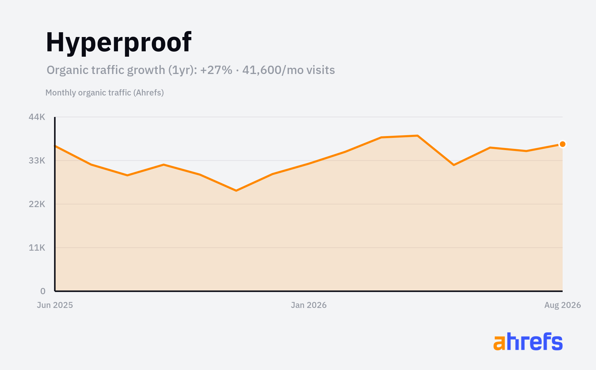 Line chart of estimated monthly organic search traffic for Hyperproof, rising, from about 33K visits a month to about 41.5K over 1 year (a change of +27%).