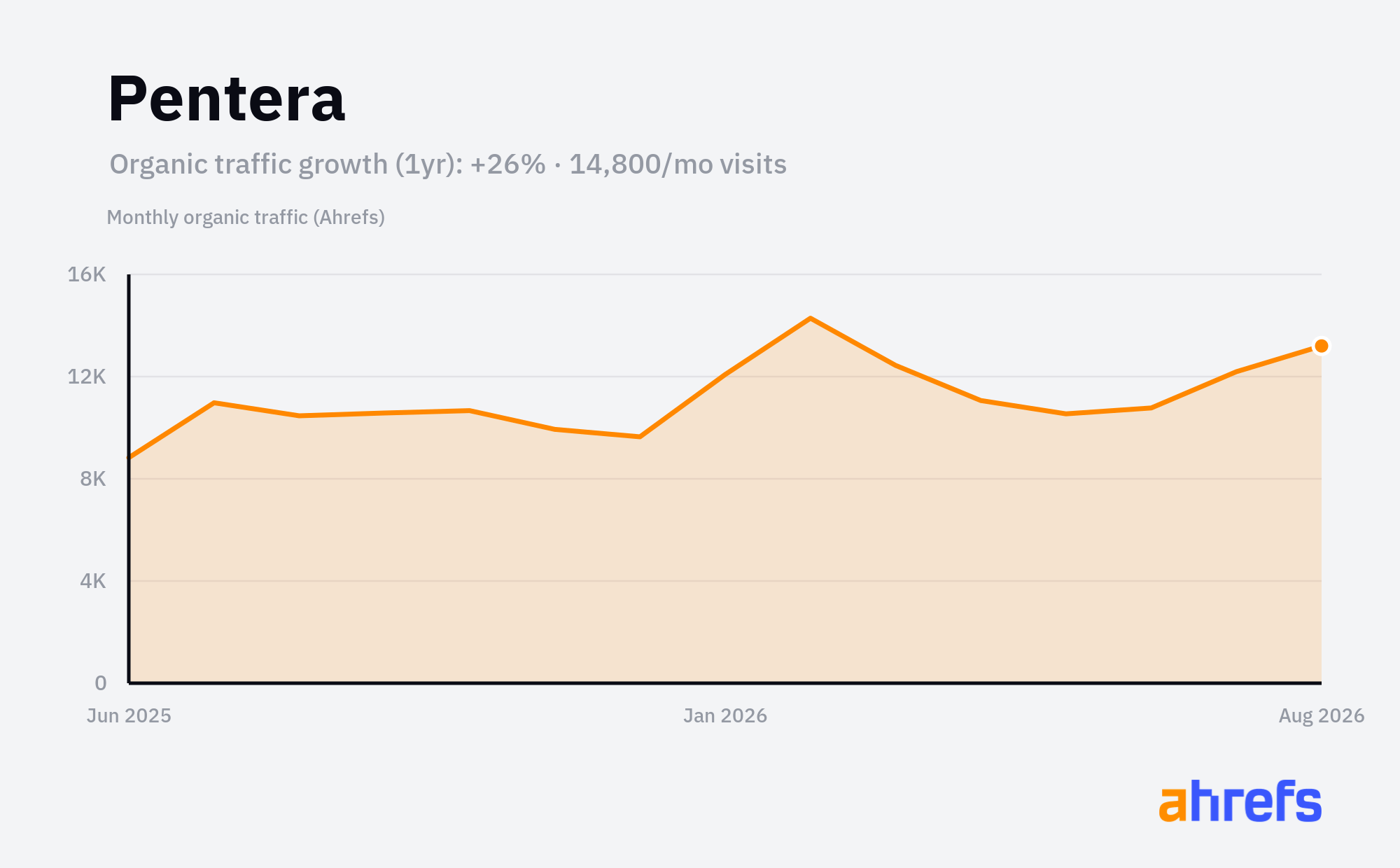 Line chart of estimated monthly organic search traffic for Pentera, rising, from about 11.5K visits a month to about 15K over 1 year (a change of +26%).
