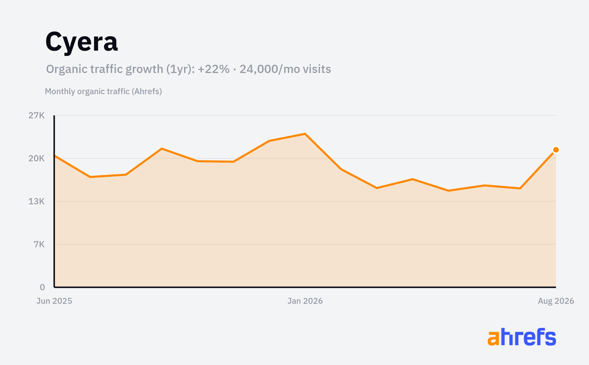 Line chart of estimated monthly organic search traffic for Cyera, rising, from about 19.5K visits a month to about 24K over 1 year (a change of +22%).