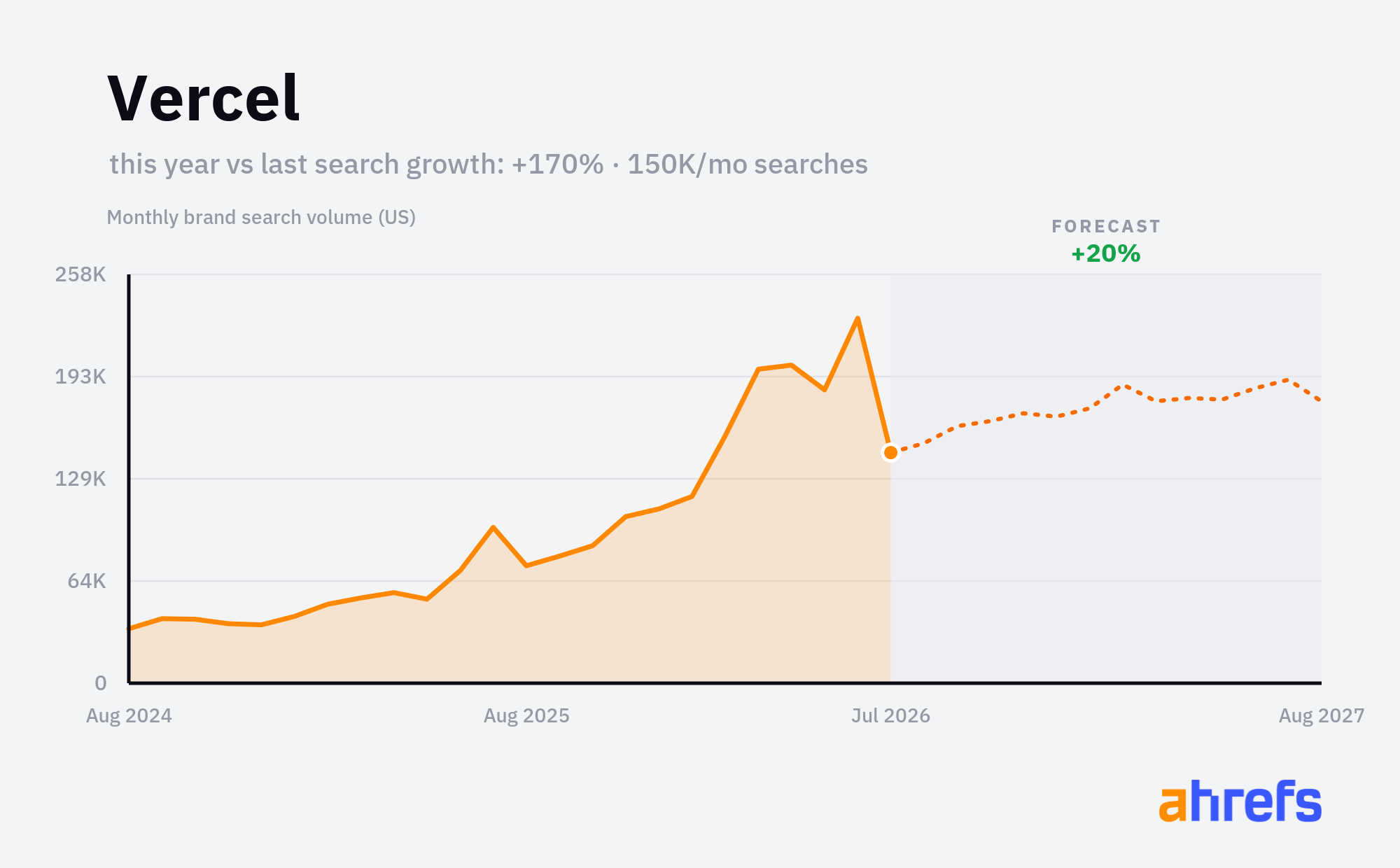 Line chart of monthly Google searches for the brand name 