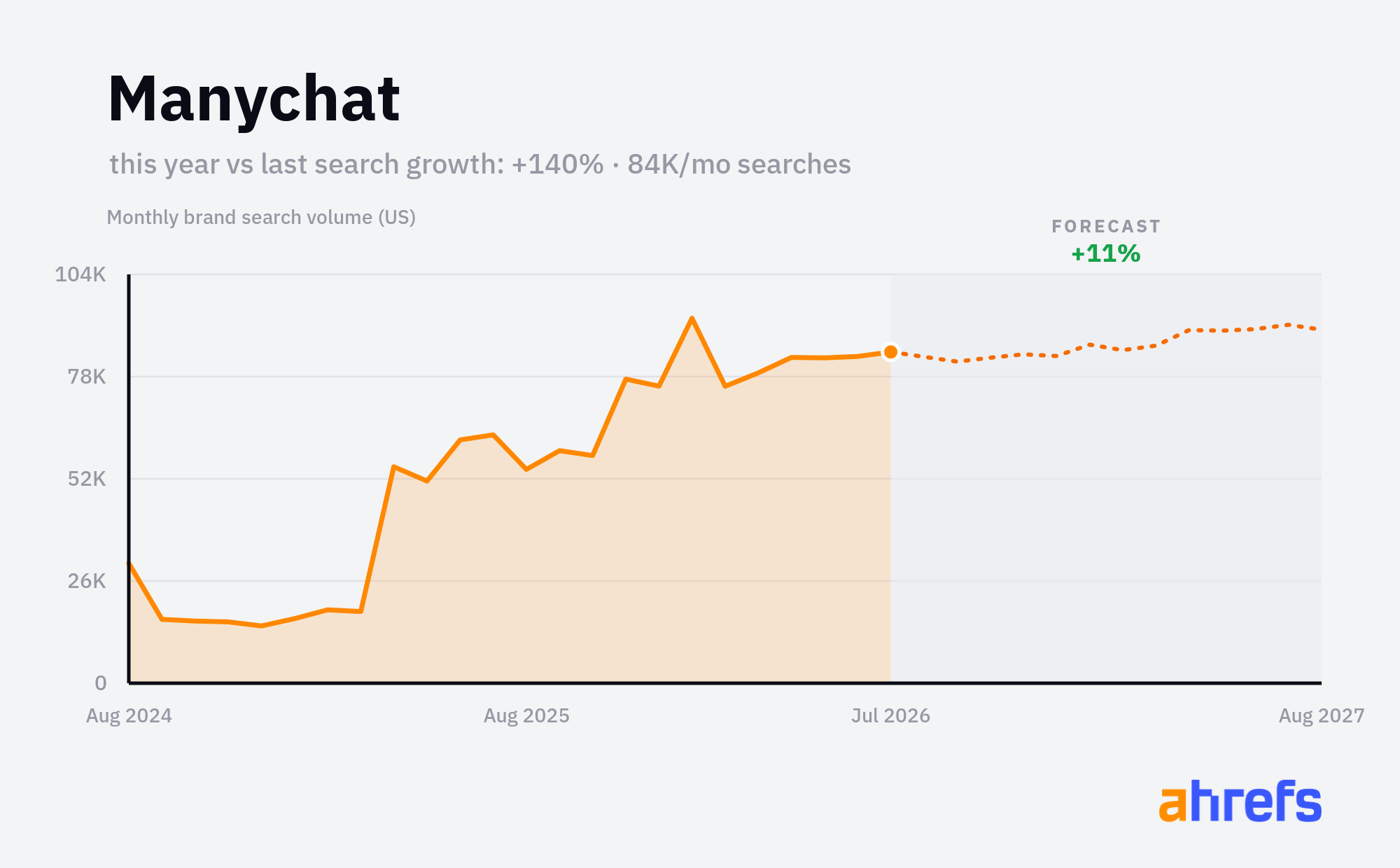 Line chart of monthly Google searches for the brand name 