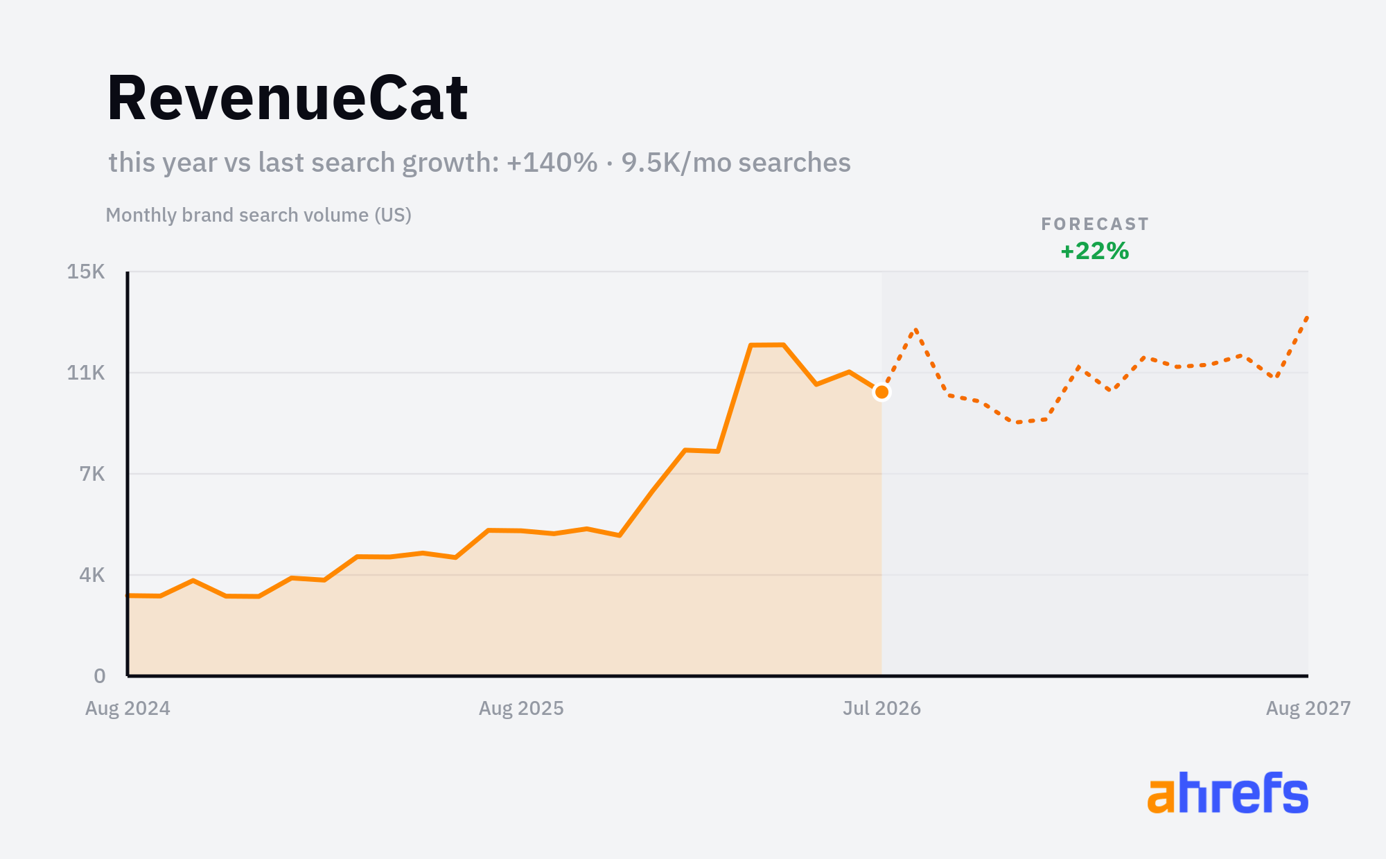Line chart of monthly Google searches for the brand name 