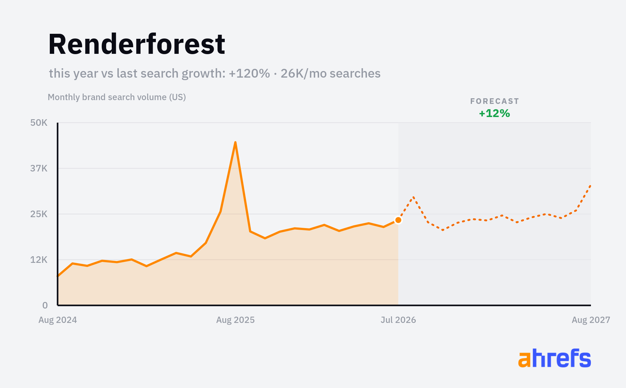 Line chart of monthly Google searches for the brand name 