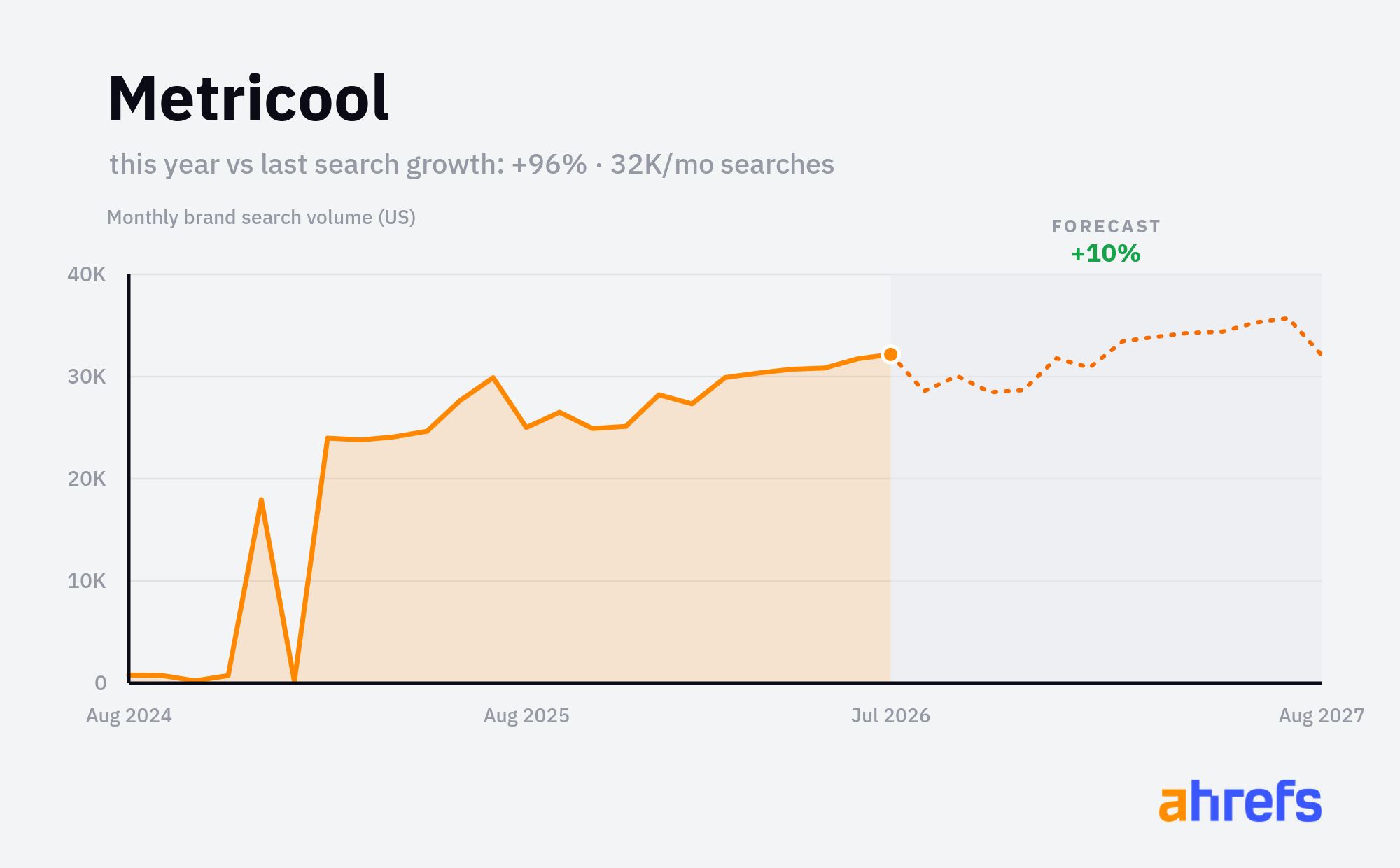 Line chart of monthly Google searches for the brand name 