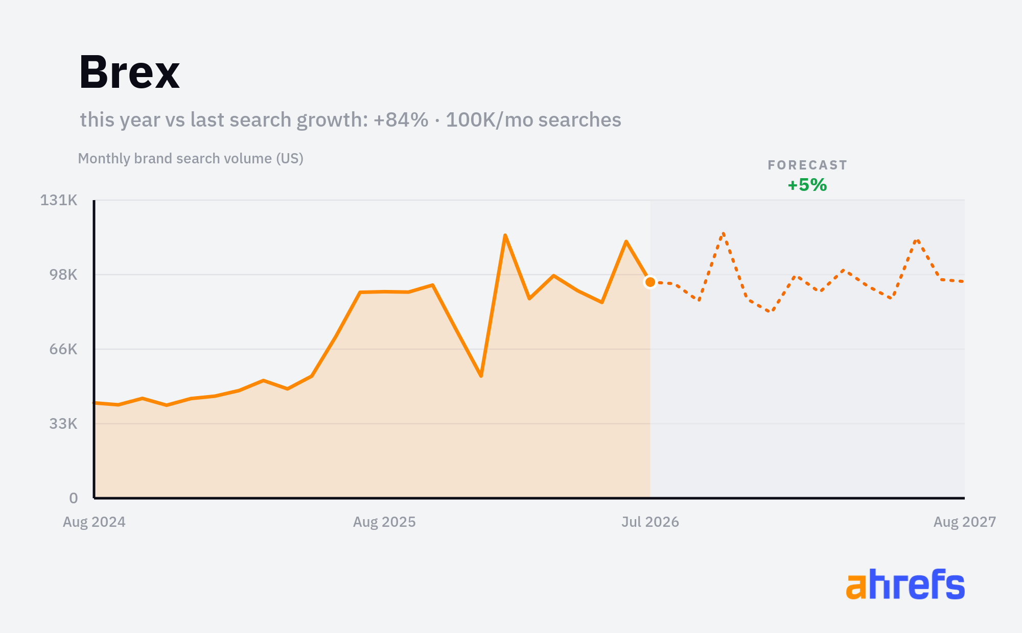 Line chart of monthly Google searches for the brand name 