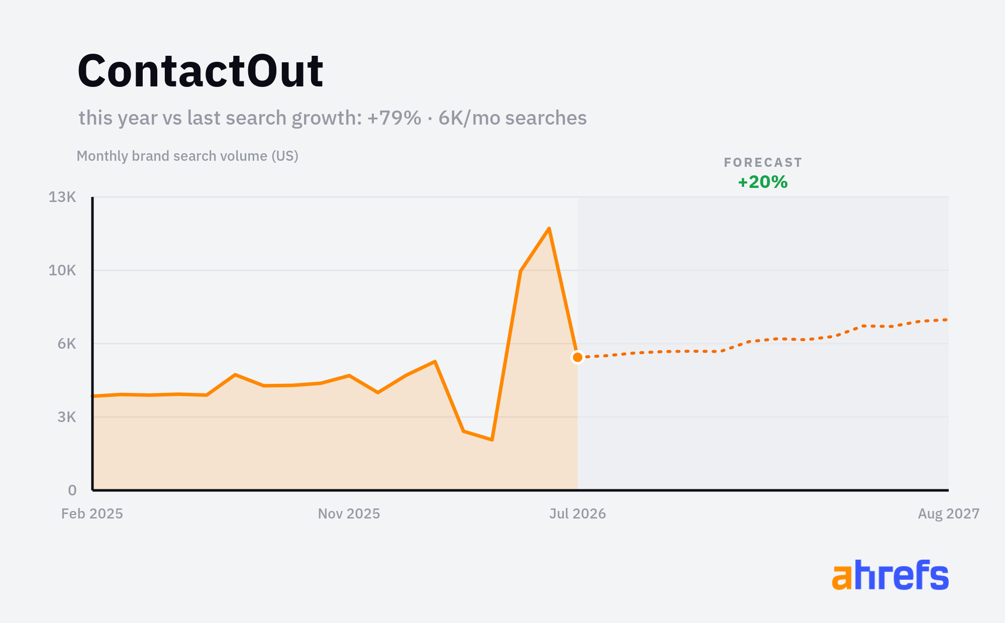 Line chart of monthly Google searches for the brand name 