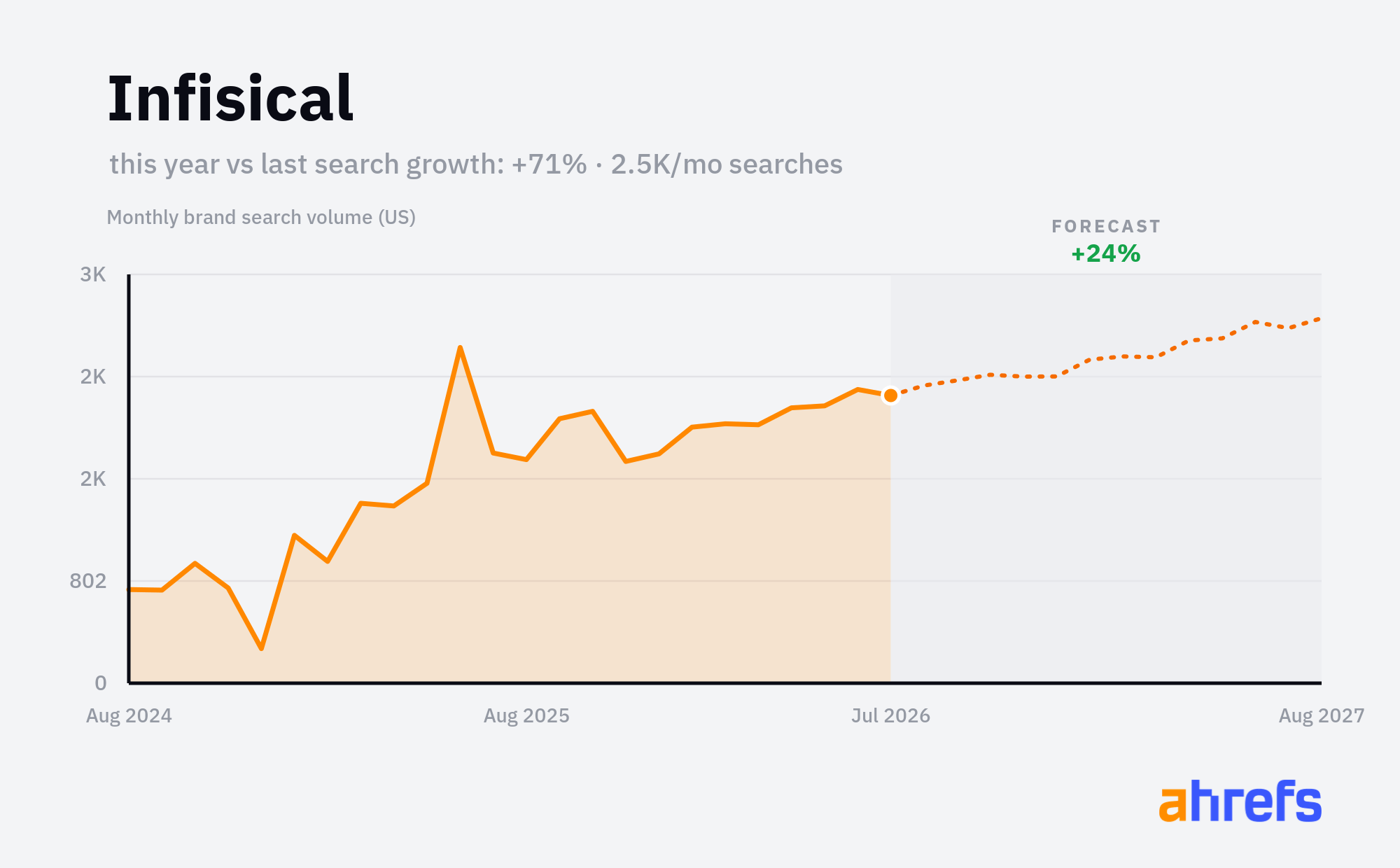 Line chart of monthly Google searches for the brand name 