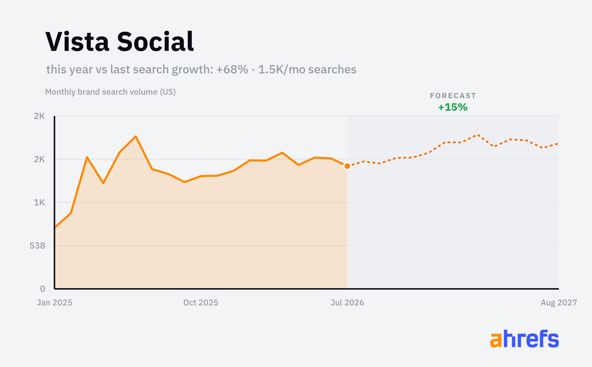 Line chart of monthly Google searches for the brand name 