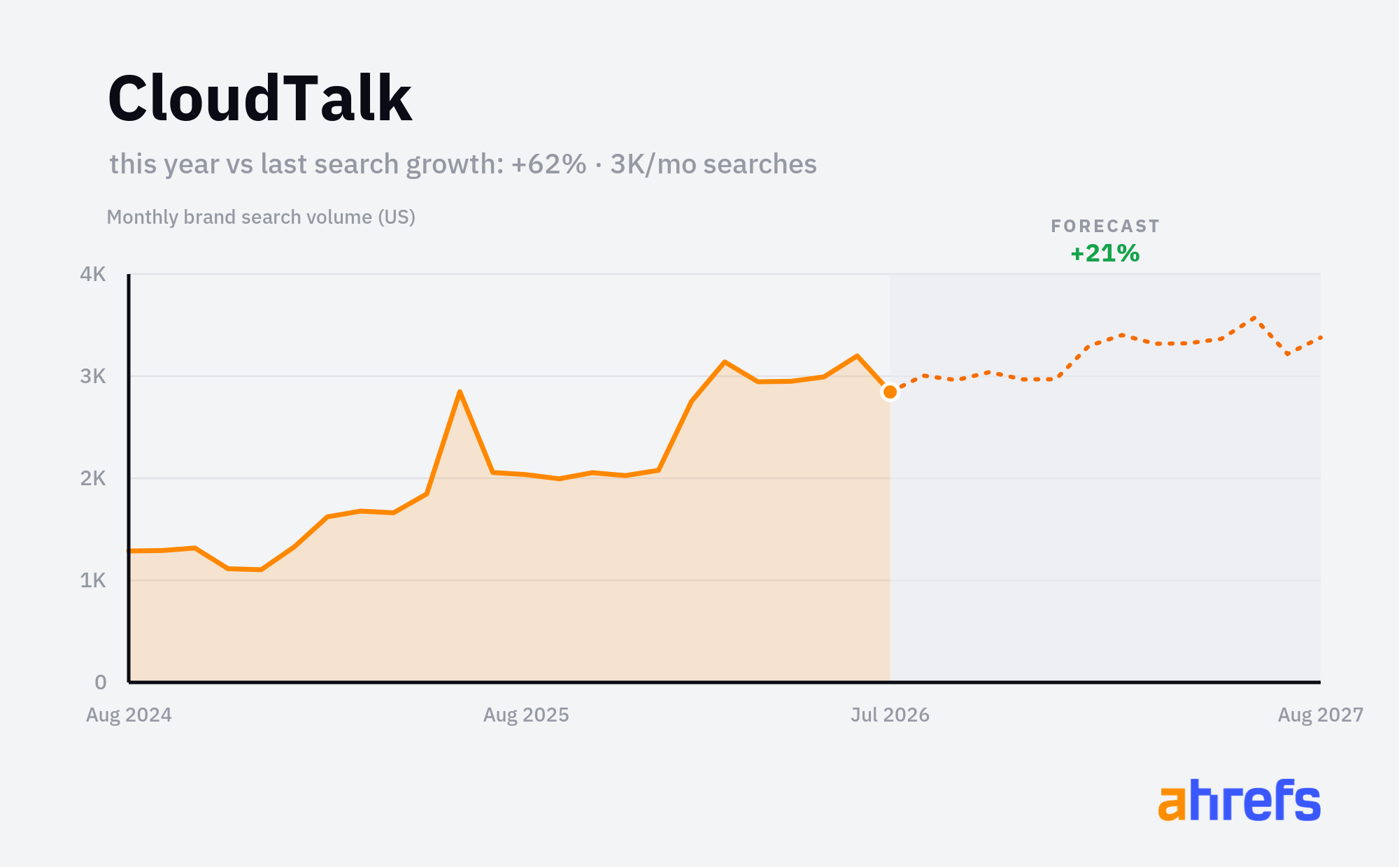 Line chart of monthly Google searches for the brand name 