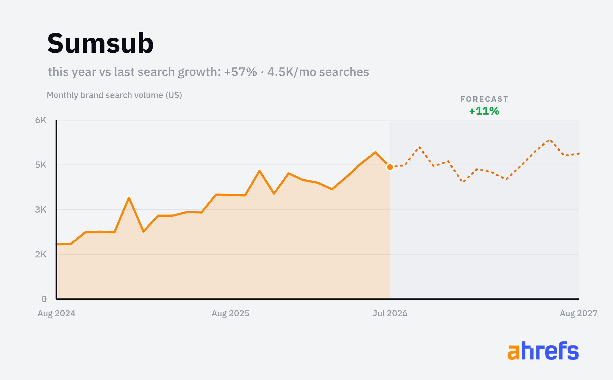Line chart of monthly Google searches for the brand name 