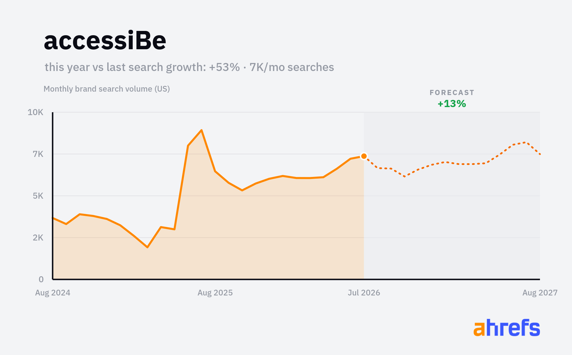 Line chart of monthly Google searches for the brand name 