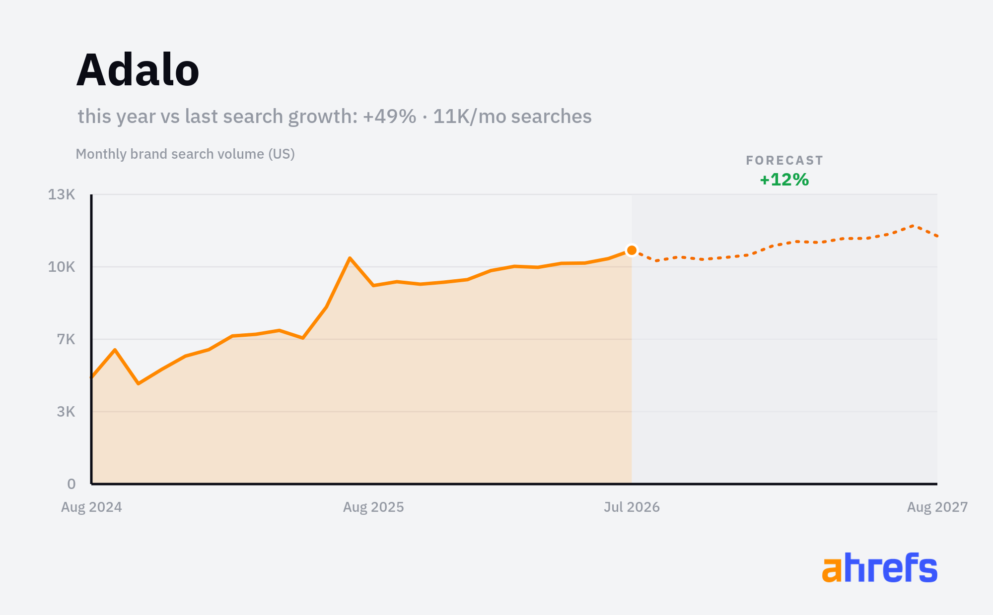 Line chart of monthly Google searches for the brand name 
