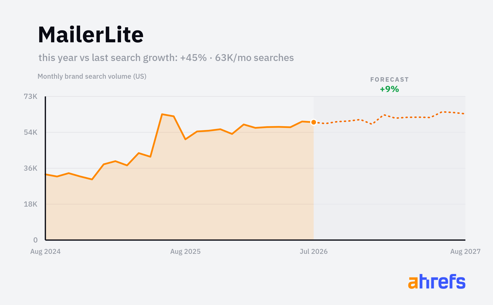 Line chart of monthly Google searches for the brand name 