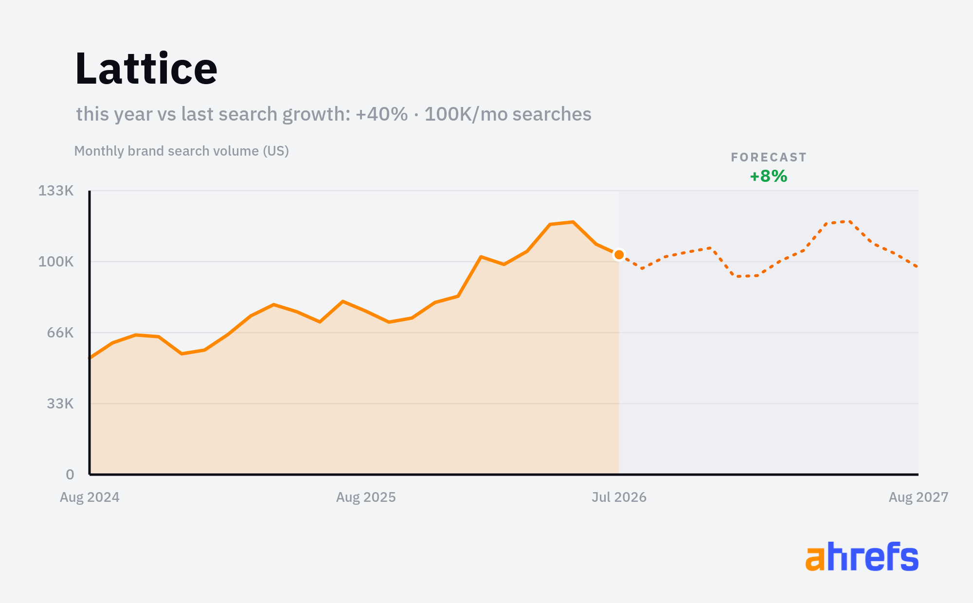 Line chart of monthly Google searches for the brand name 