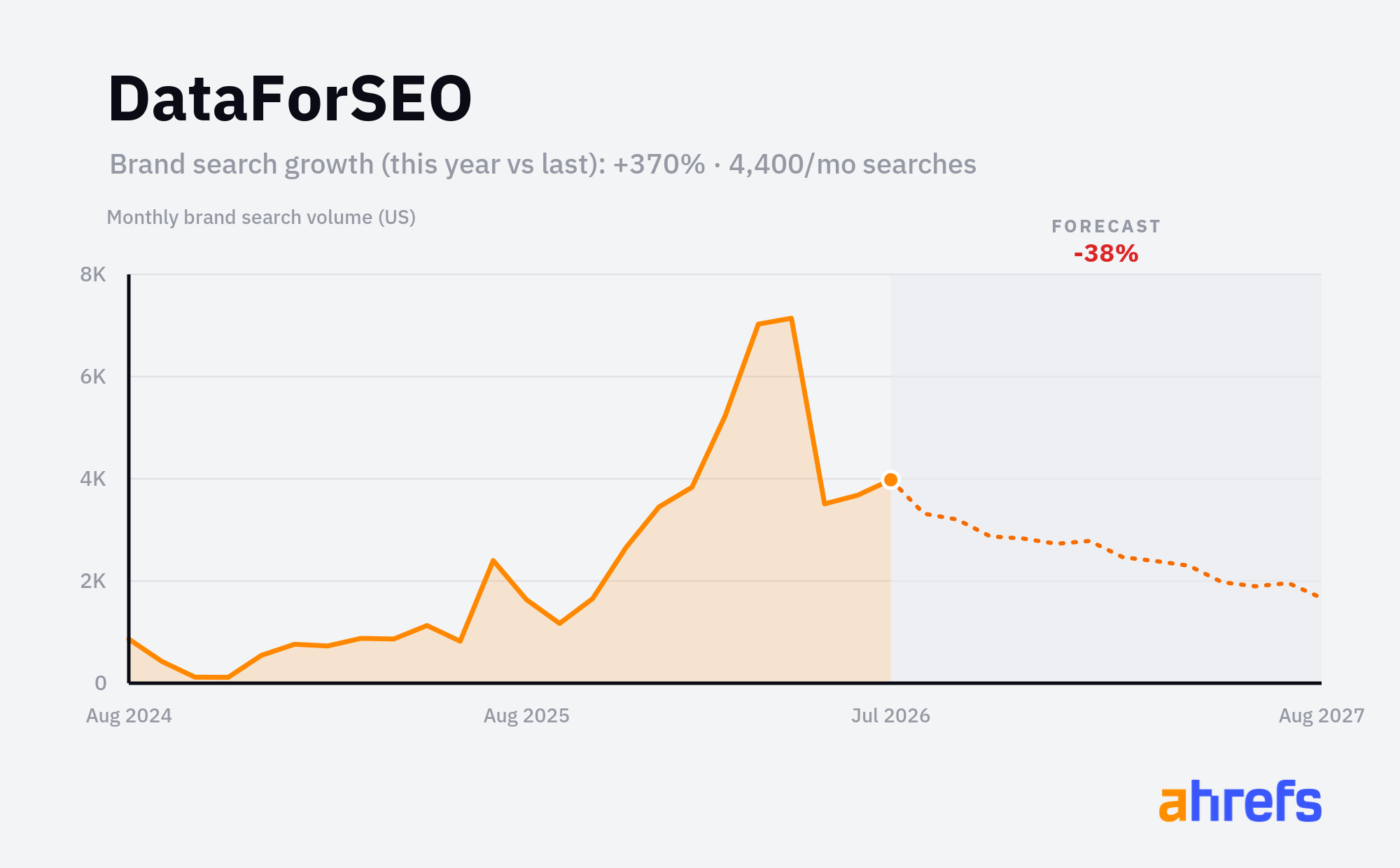 Line chart of monthly Google searches for the brand name 