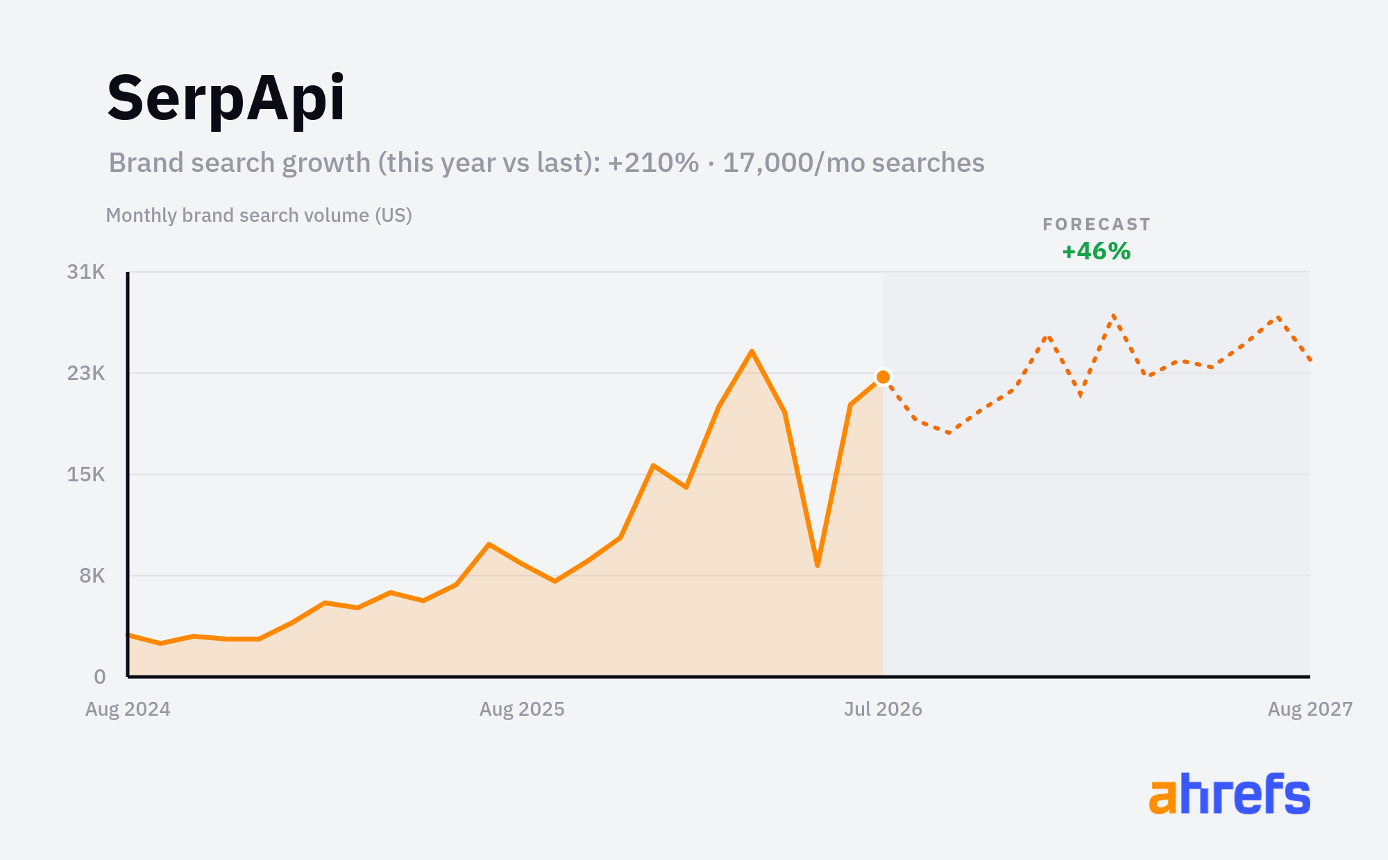 Line chart of monthly Google searches for the brand name 