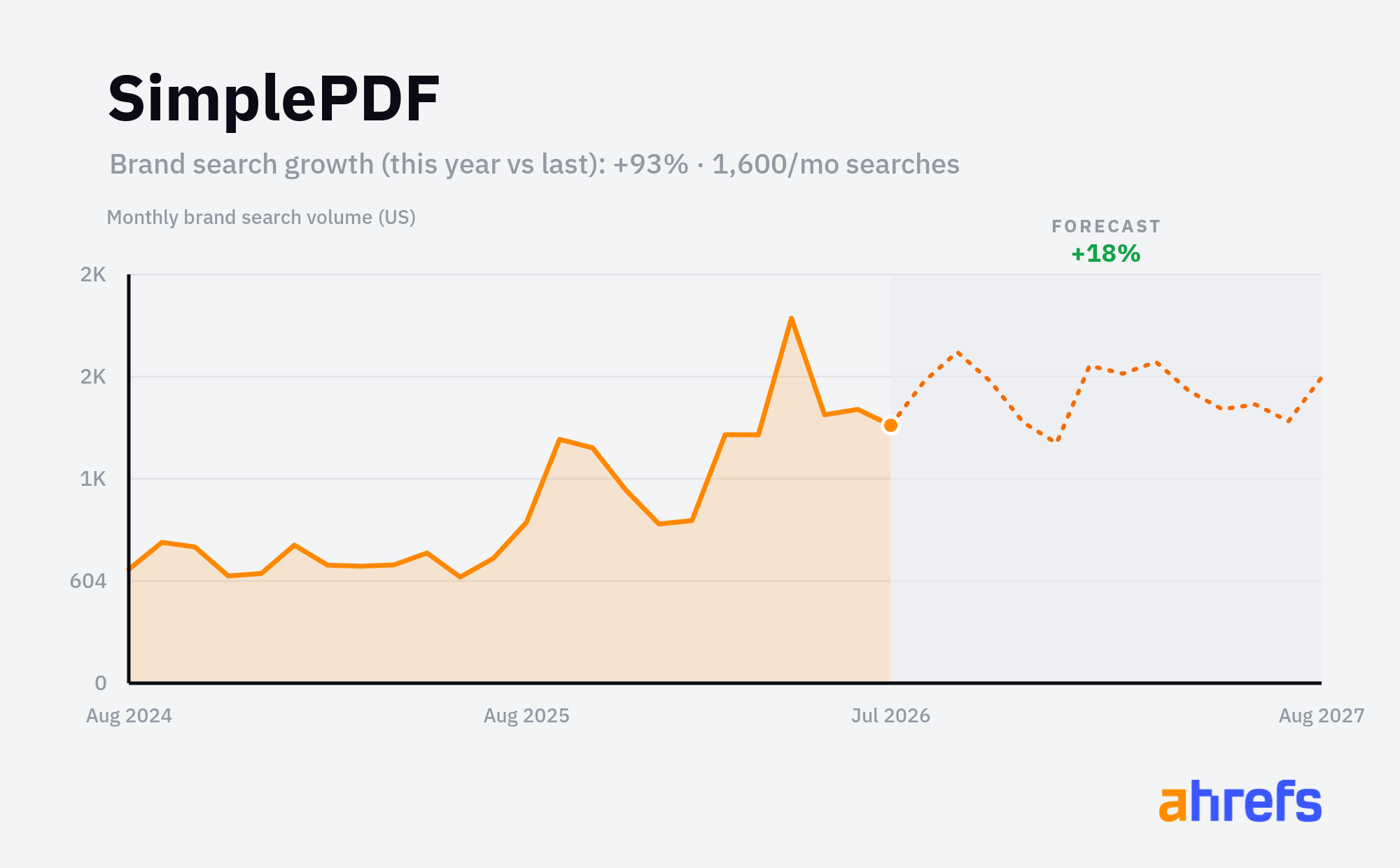 Line chart of monthly Google searches for the brand name 