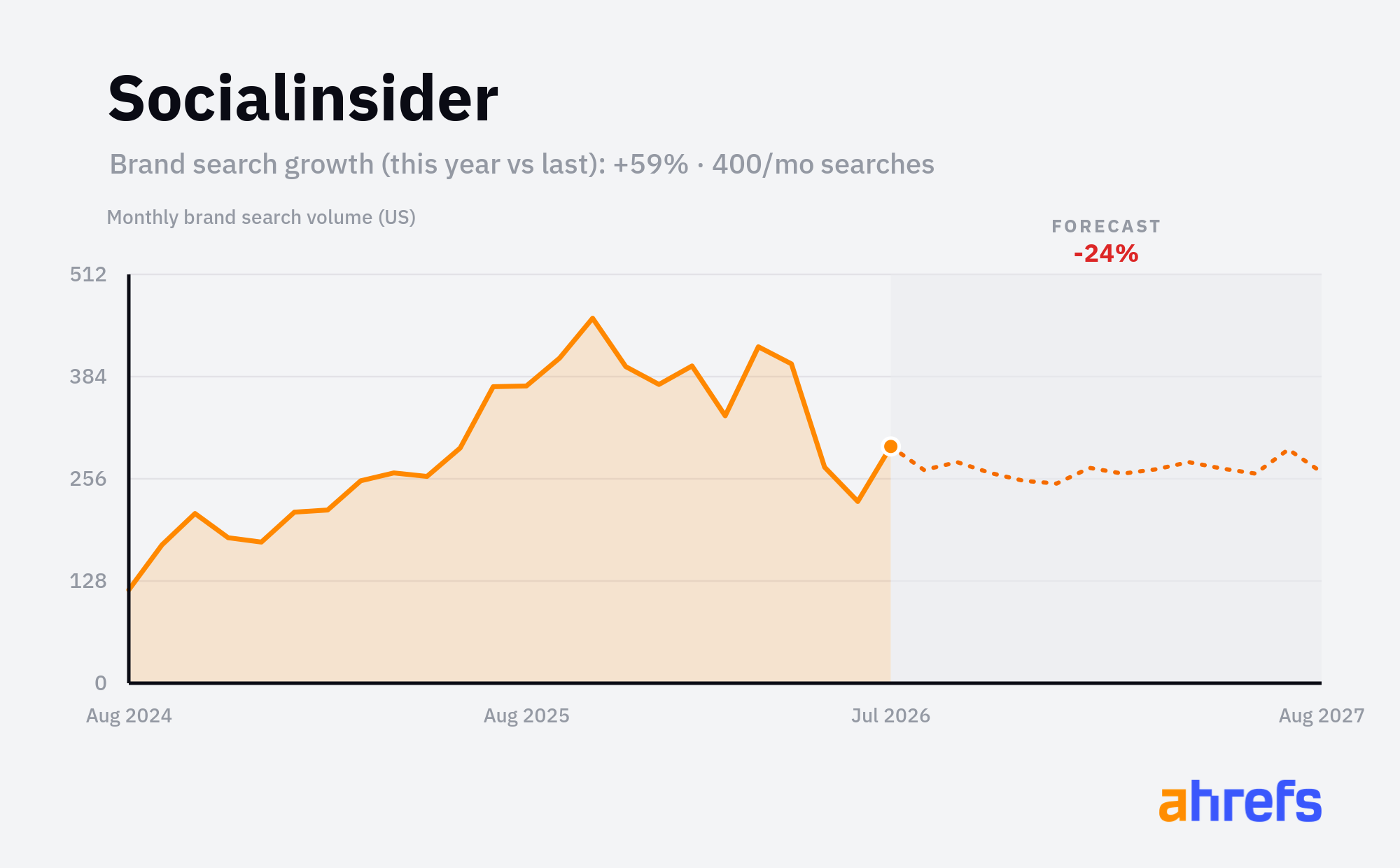Line chart of monthly Google searches for the brand name 