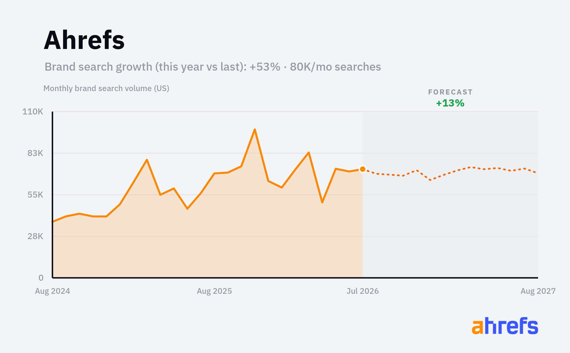 Line chart of monthly Google searches for the brand name 