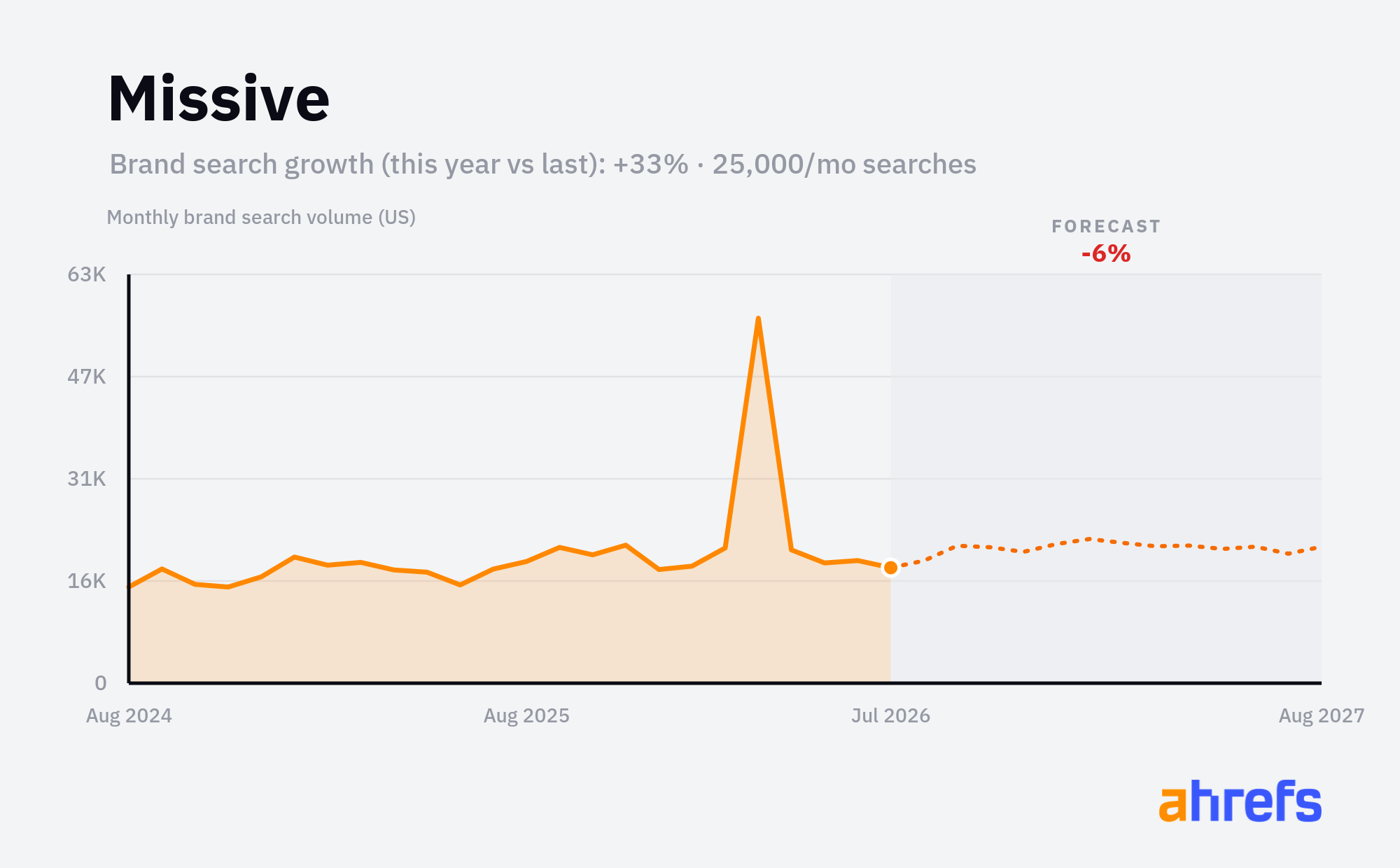 Line chart of monthly Google searches for the brand name 