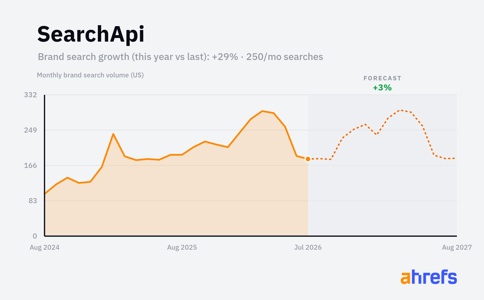 Line chart of monthly Google searches for the brand name 