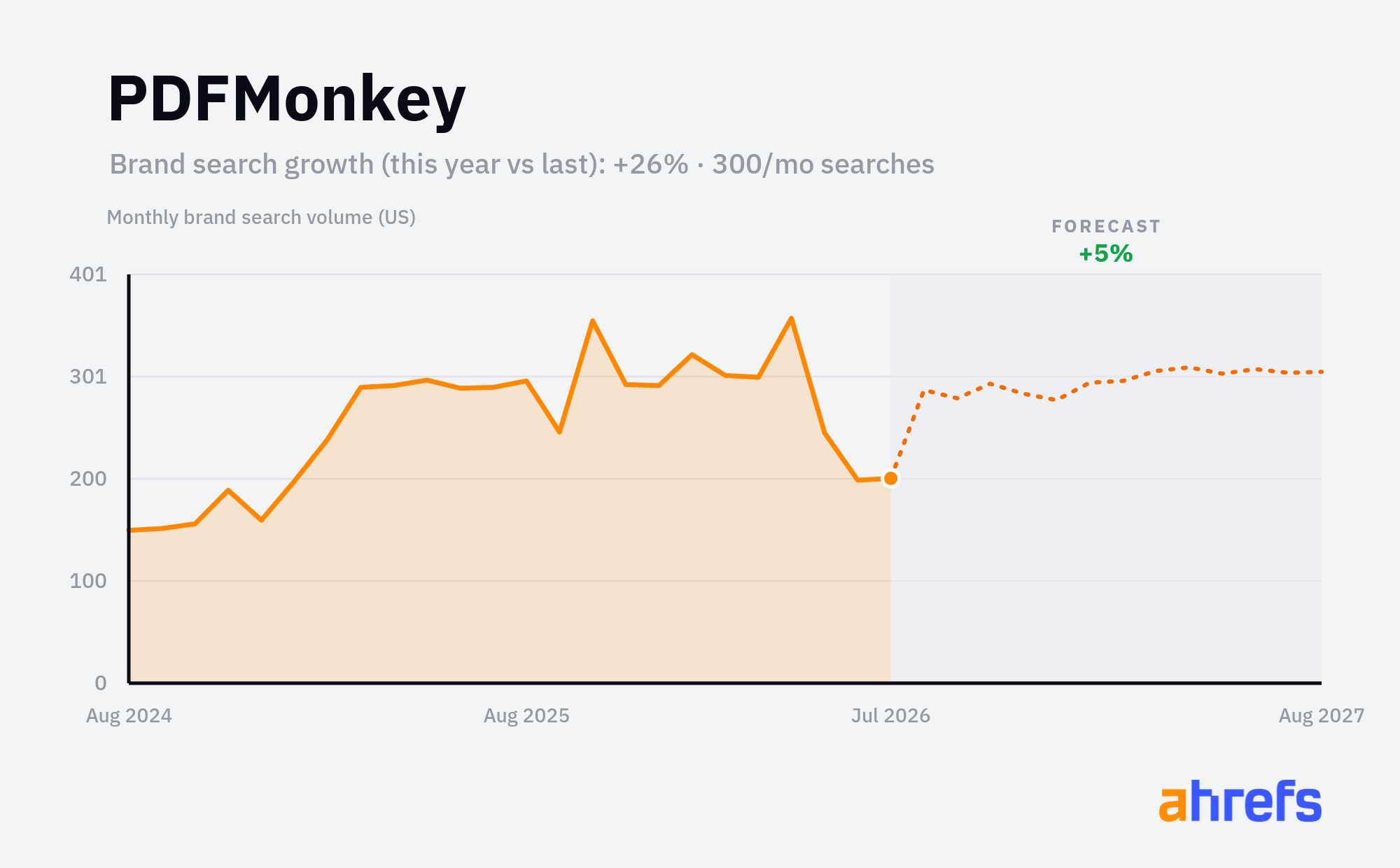 Line chart of monthly Google searches for the brand name 