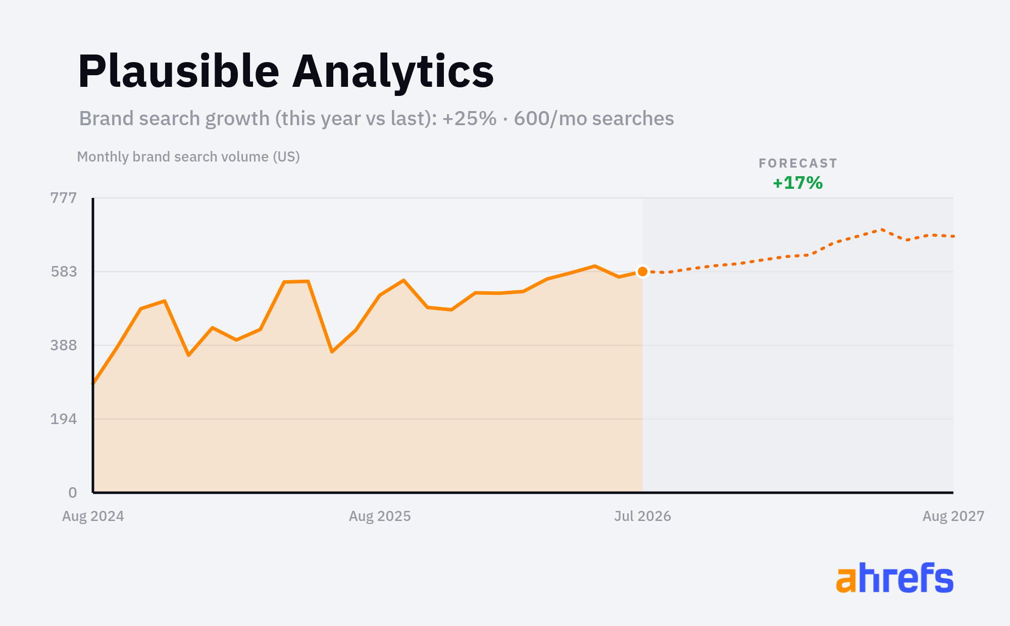 Line chart of monthly Google searches for the brand name 