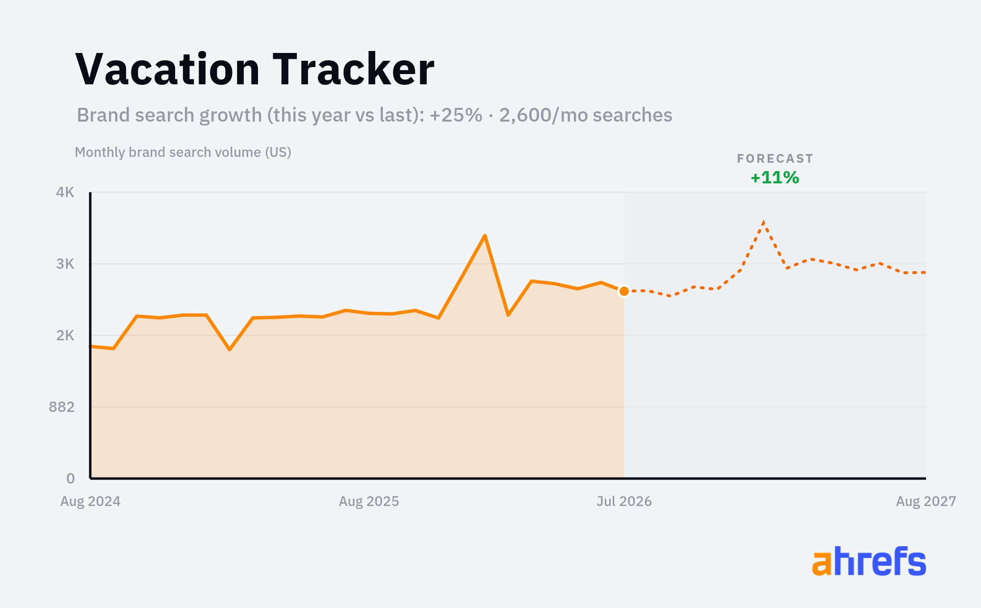 Line chart of monthly Google searches for the brand name 