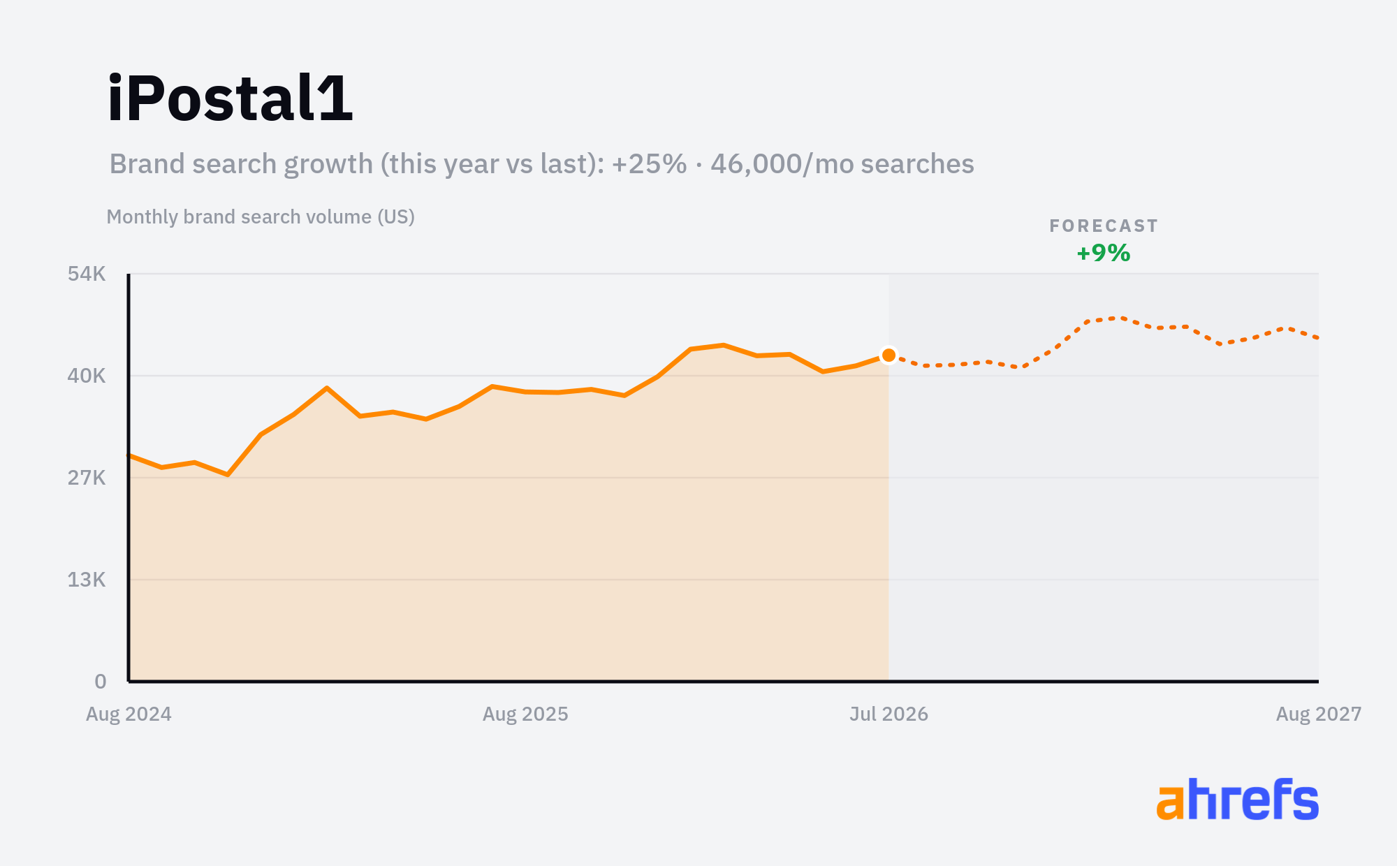 Line chart of monthly Google searches for the brand name 