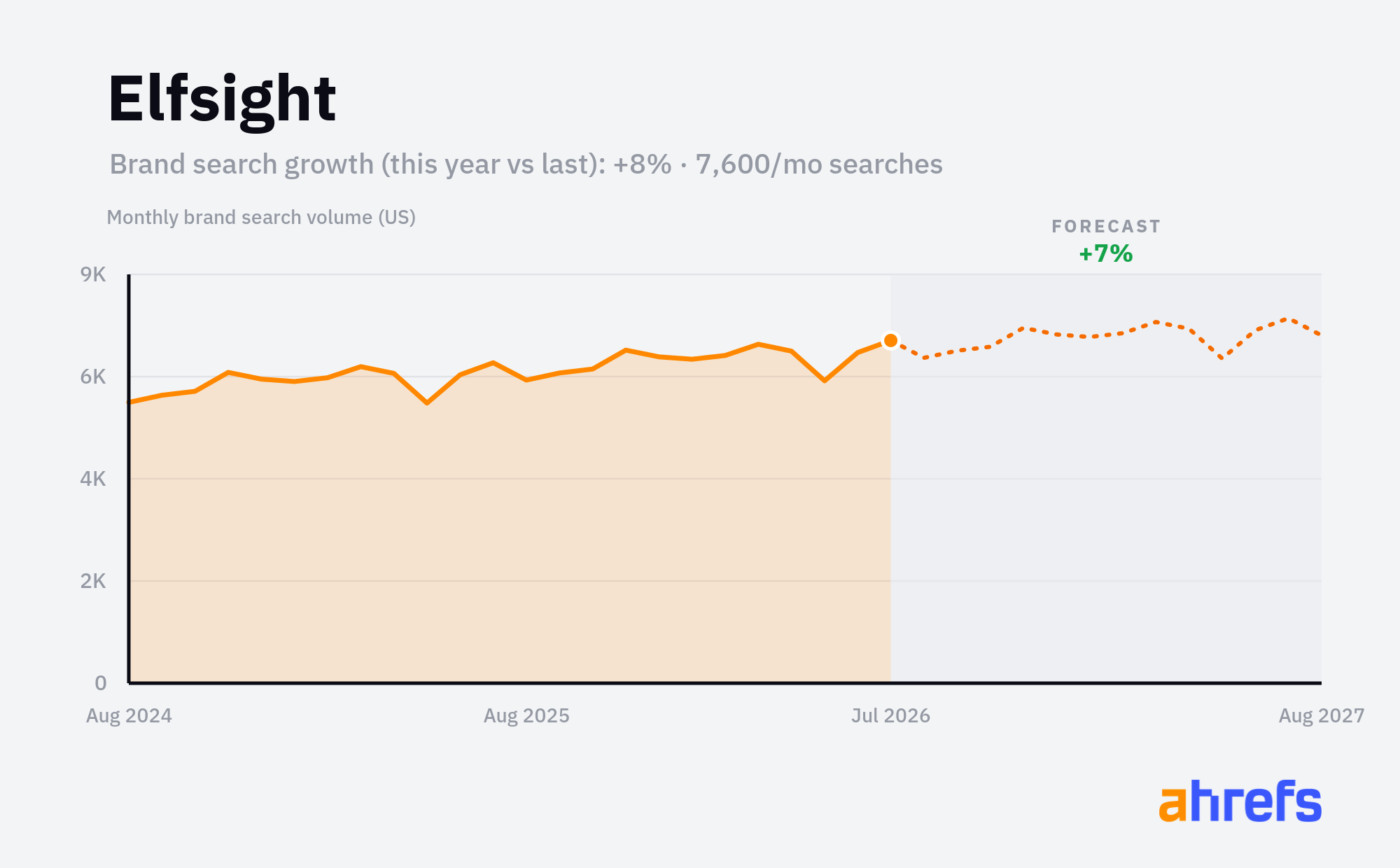 Line chart of monthly Google searches for the brand name 