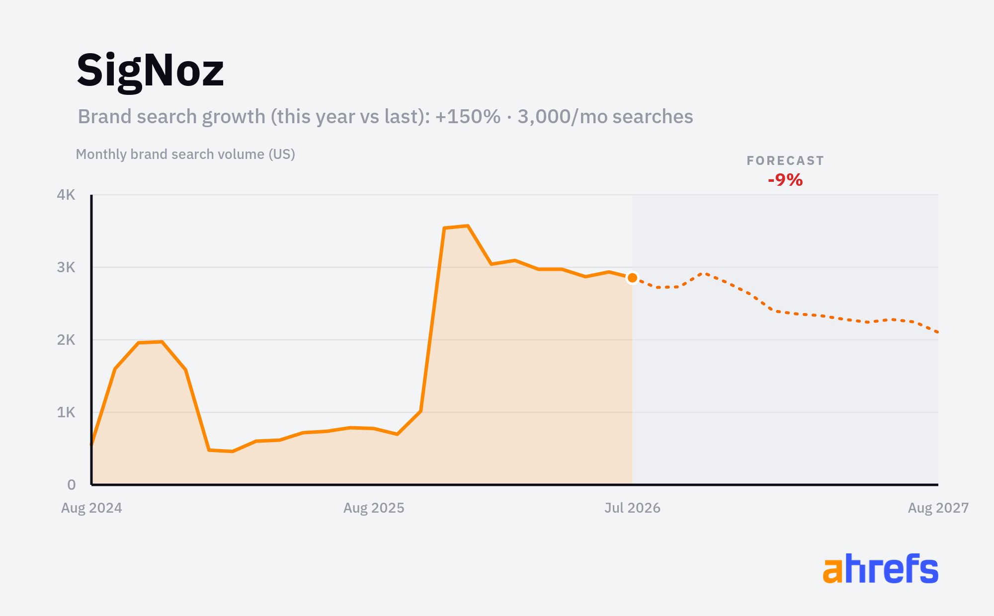 Line chart of monthly Google searches for the brand name 